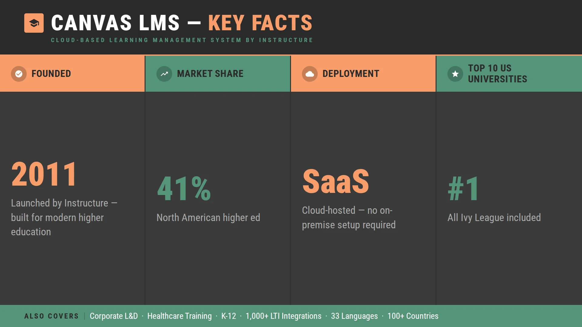 What Is Canvas LMS? What Is Canvas LMS?