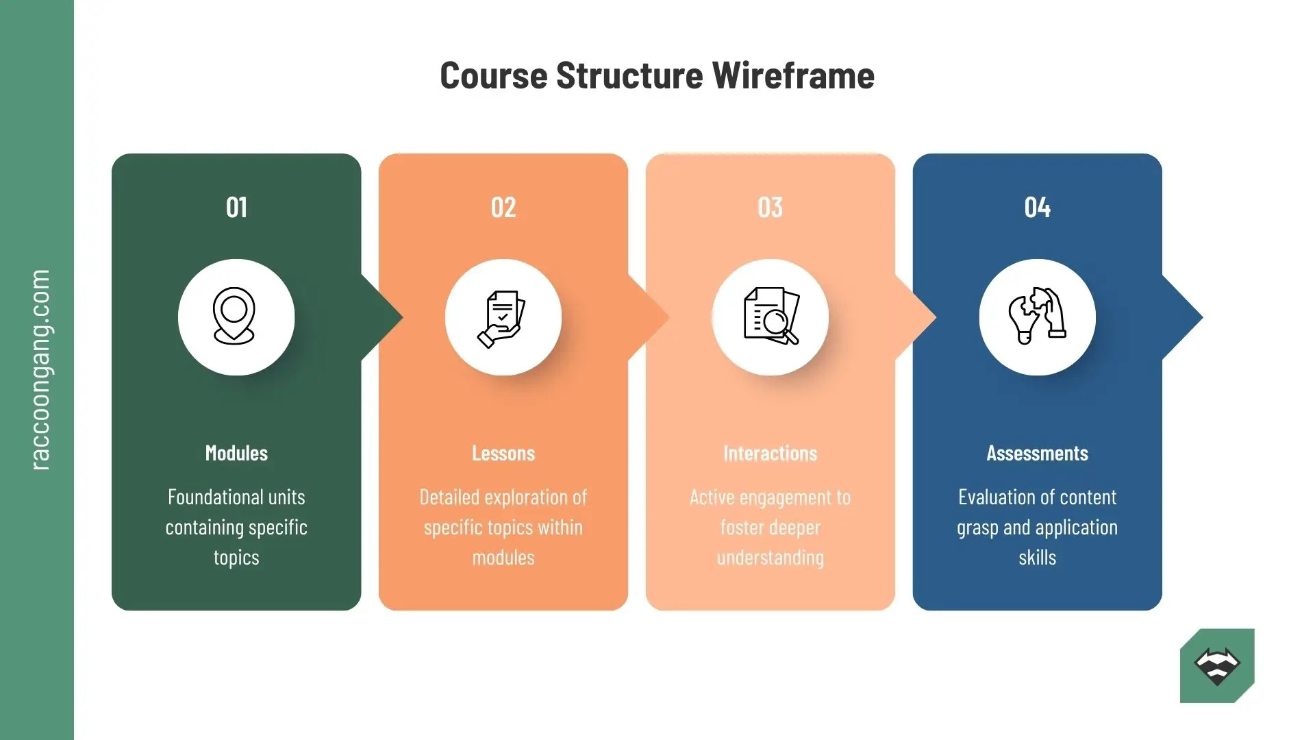 Course structure wireframe for eLearning Course structure wireframe showing four eLearning stages: modules, lessons, interactions, and assessments.