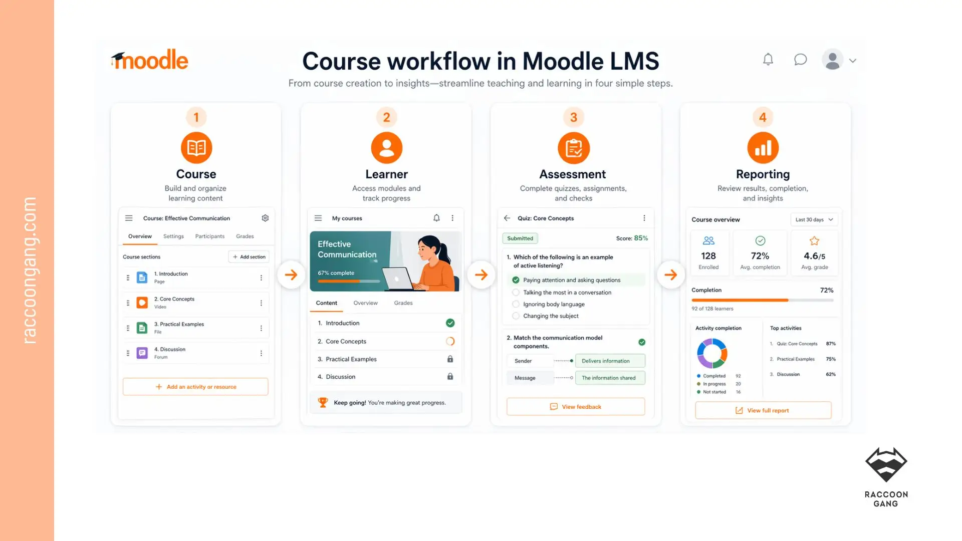 Course workflow in Moodle LMS illustration Illustrative diagram of the course workflow in Moodle LMS showing course creation, learner progress, assessment, and reporting