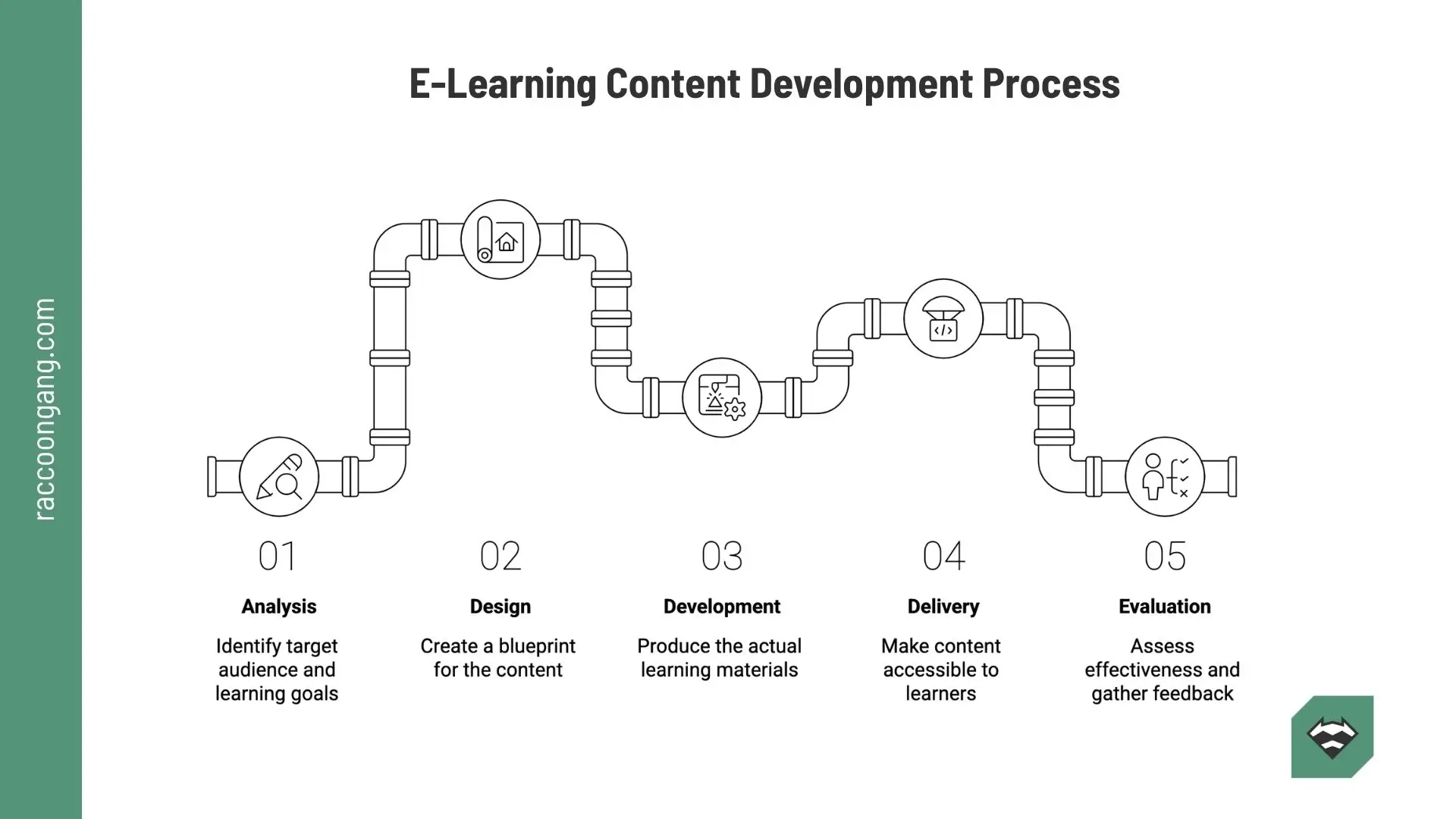 E-Learning Content Development Process E-learning content development process diagram showing five stages: analysis, design, development, delivery, and evaluation.