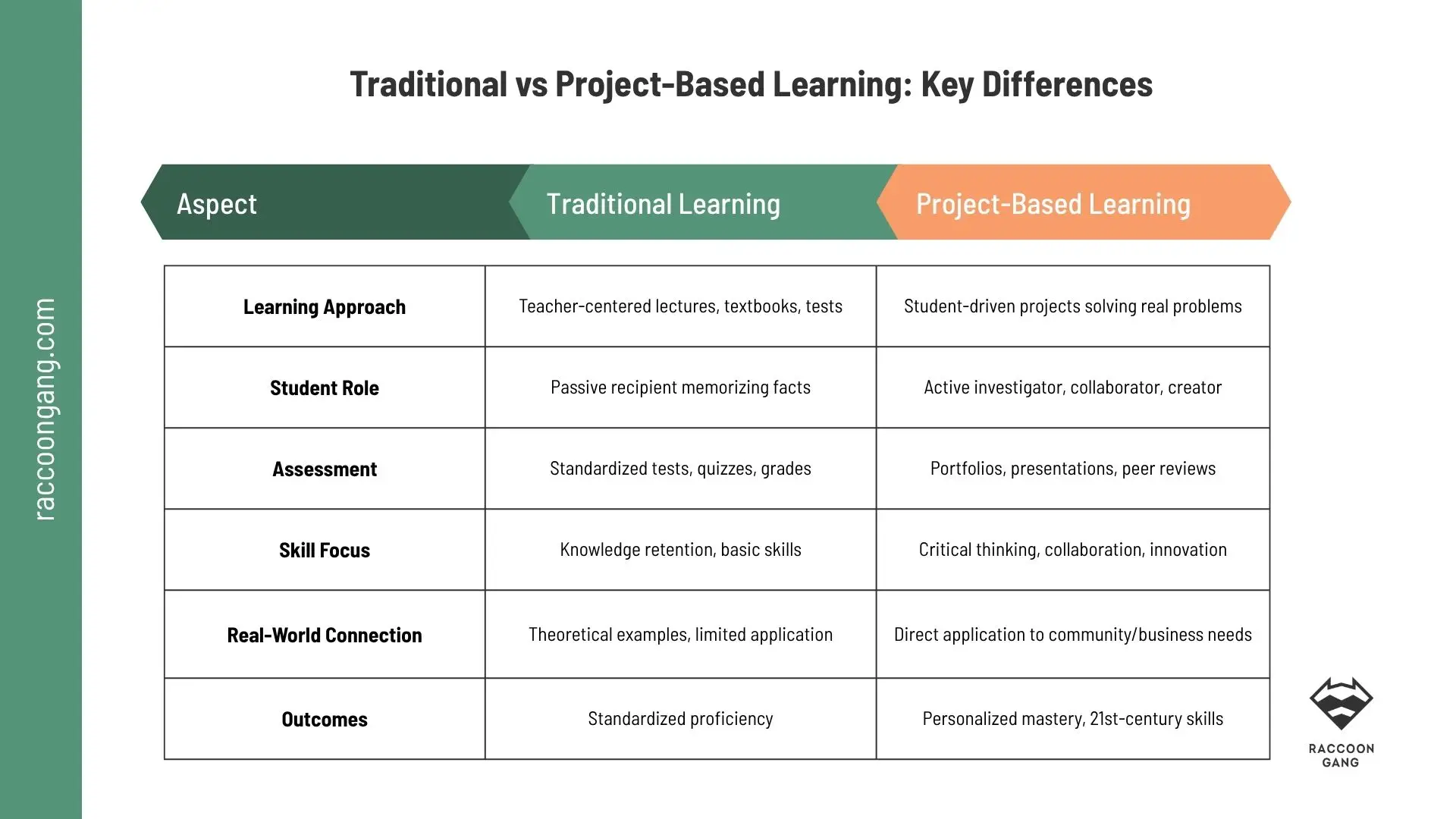 Traditional vs Project-Based Learning: Key Differences Comparison table showing key differences between traditional learning and project-based learning in learner role, assessment, skills, real-world connection, and outcomes.