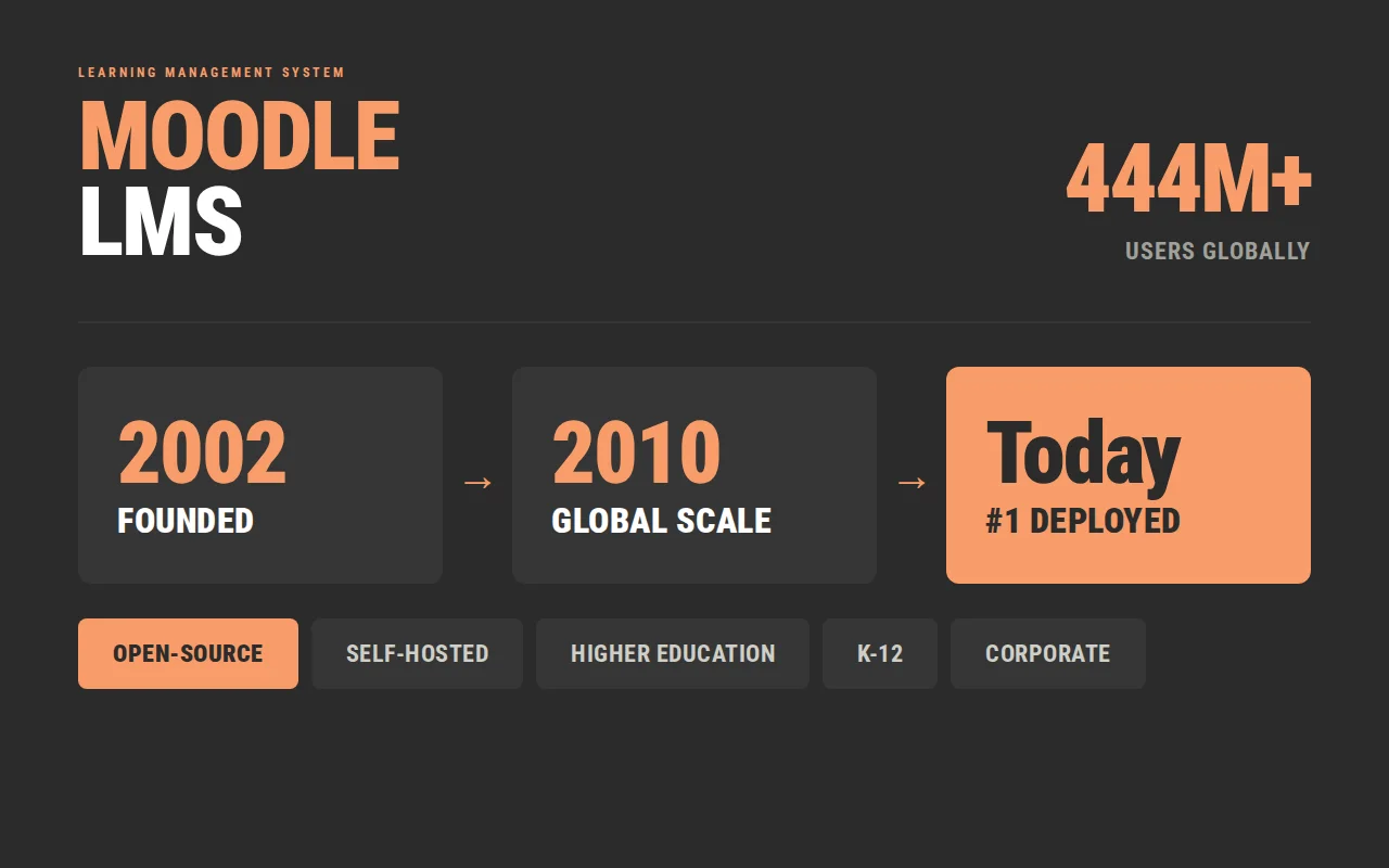 Moodle LMS overview with key stats and features Moodle LMS overview with key stats and features