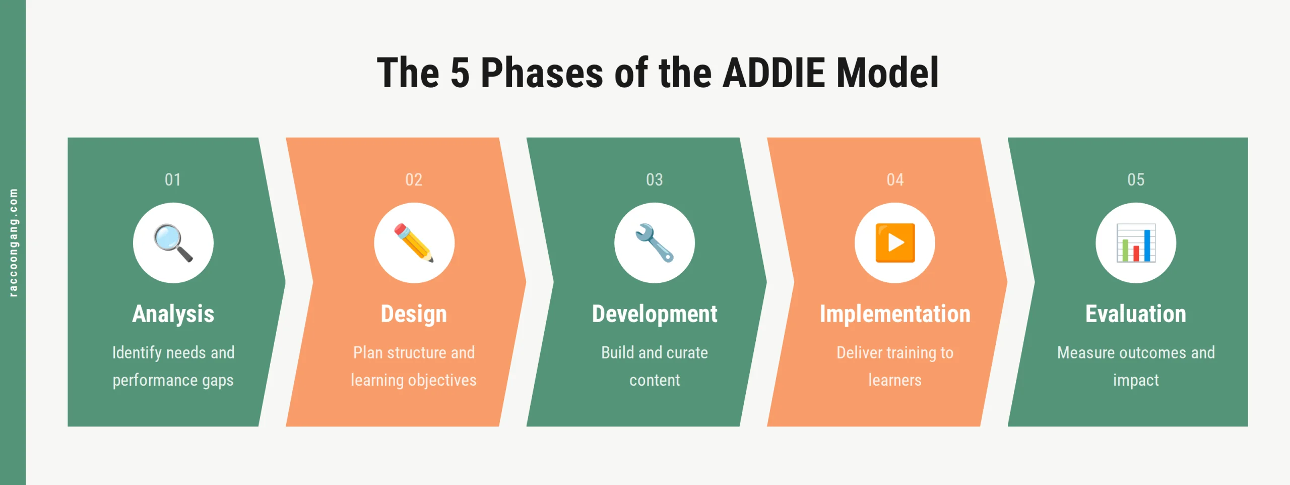 ADDIE model with 5 phases of instructional design ADDIE model with 5 phases of instructional design