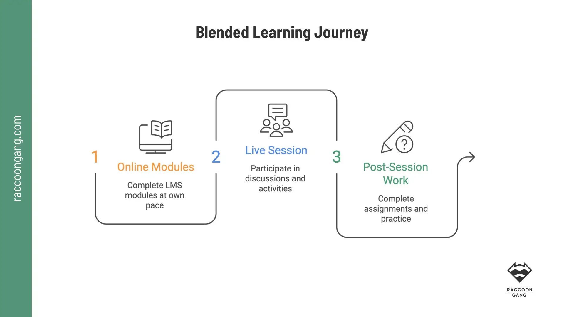Blended Learning Journey Through LMS Activities Blended learning journey with online modules, live sessions, and post-session work