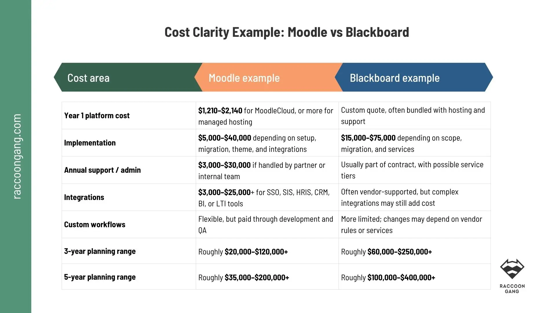 Moodle vs Blackboard Cost Clarity Example Moodle vs Blackboard cost comparison showing platform cost, implementation, support, integrations, custom workflows, and 3-year and 5-year planning ranges