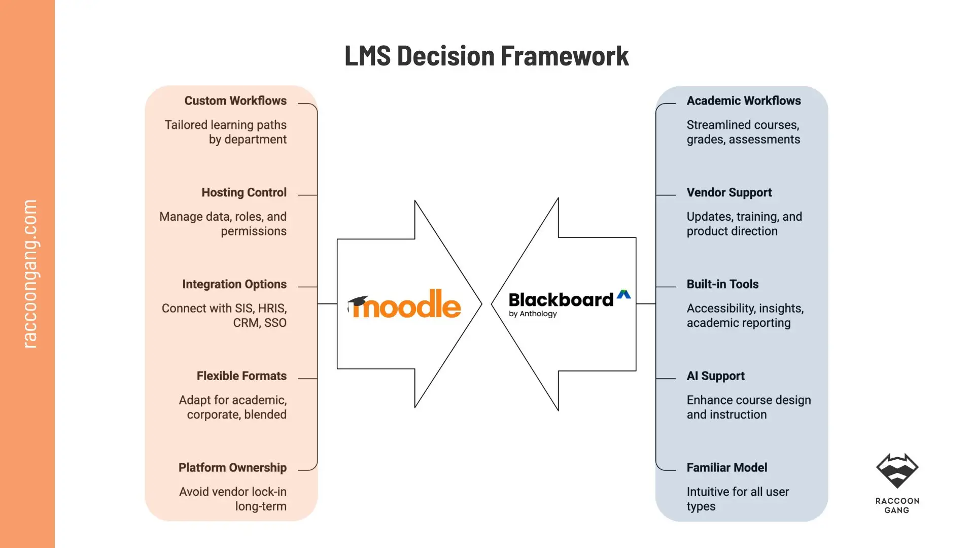 Moodle vs Blackboard LMS Decision Framework Moodle vs Blackboard LMS decision framework comparing customization, hosting control, integrations, academic workflows, vendor support, AI, and platform ownership