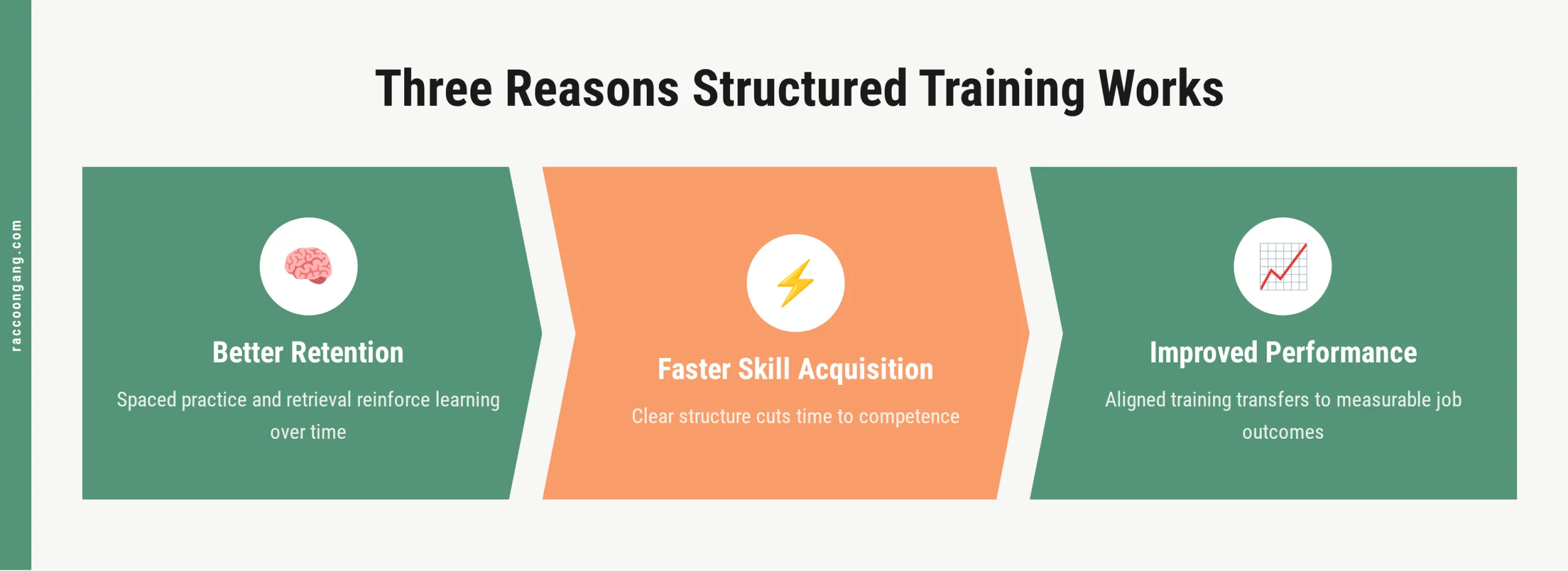 Three outcomes of structured training design Three outcomes of structured training design