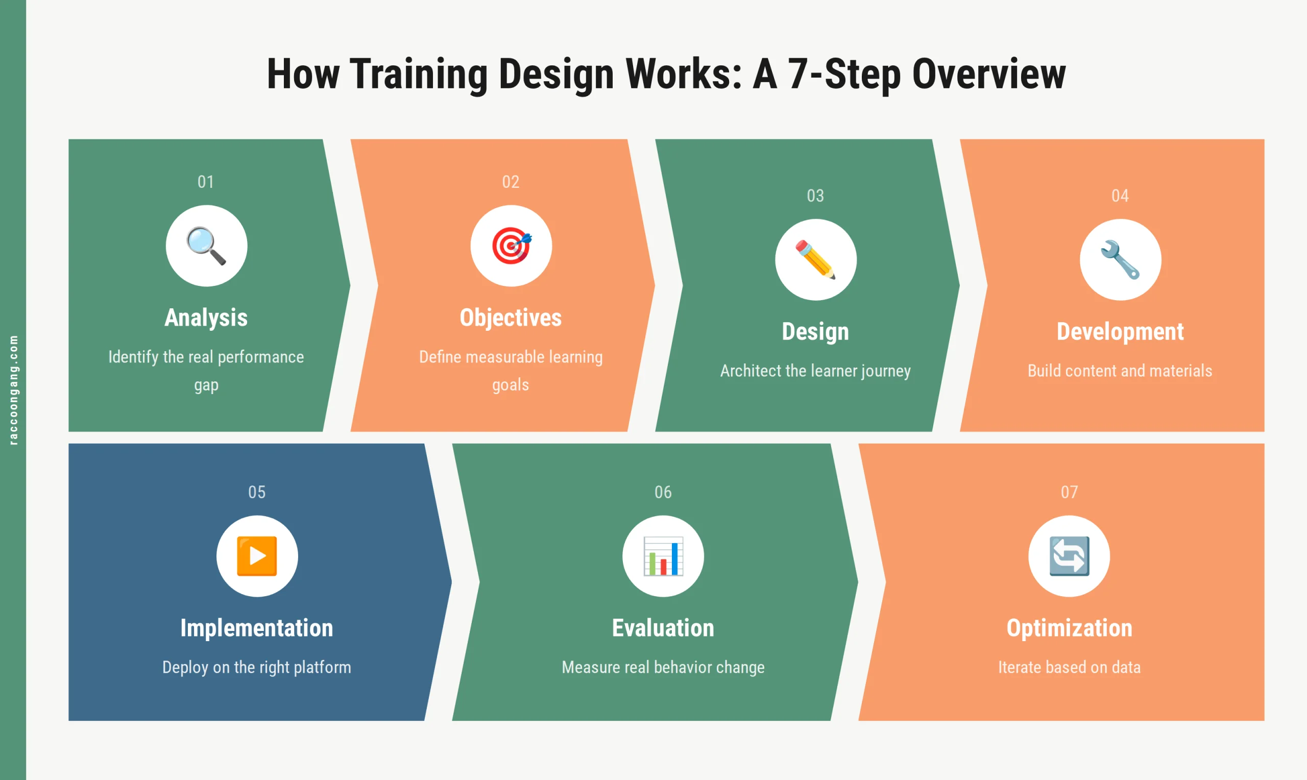 Training design process shown as a 7-step overview Training design process shown as a 7-step overview