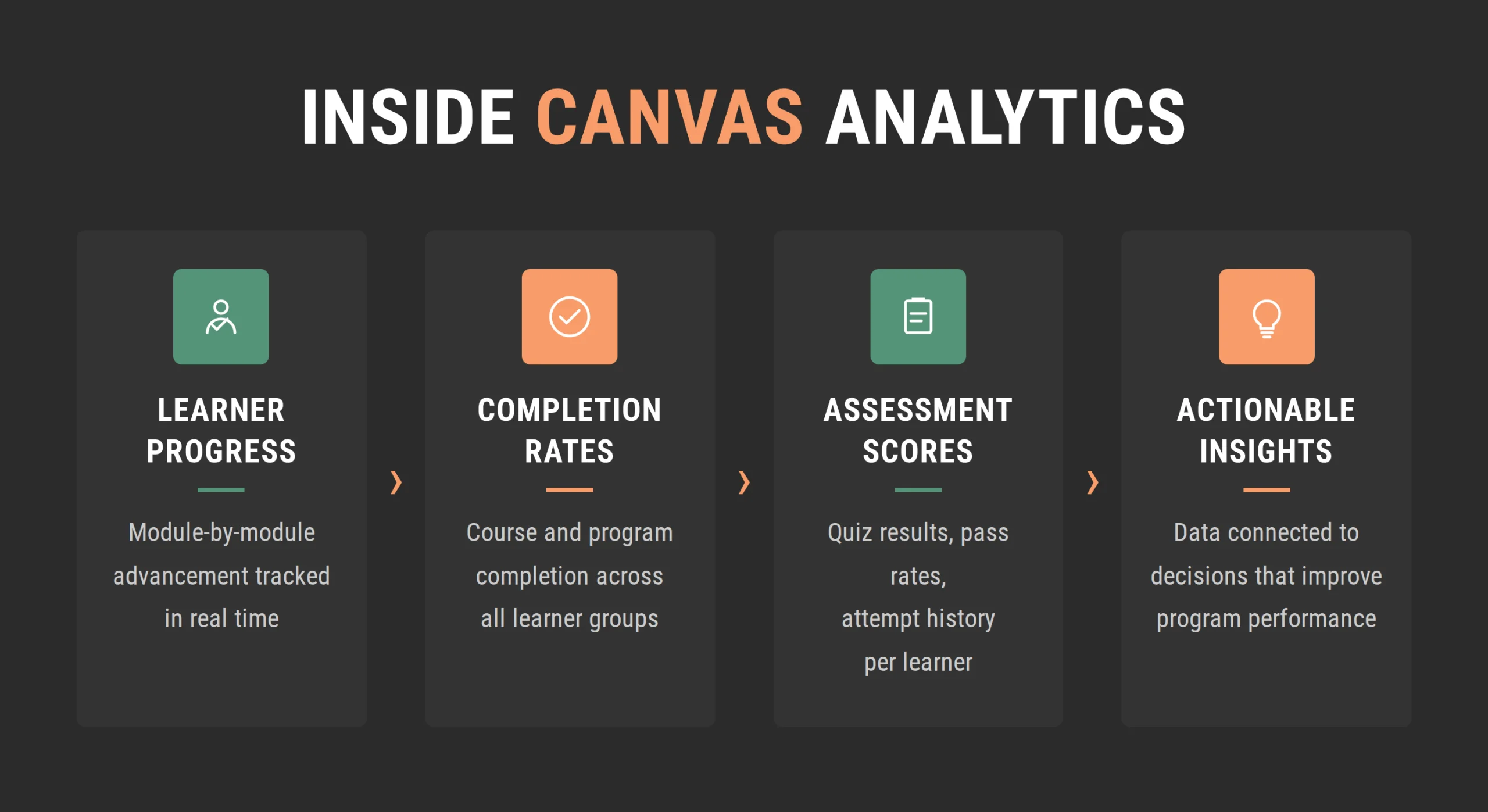Canvas analytics overview showing learner progress, completion rates, assessment scores, and insights.