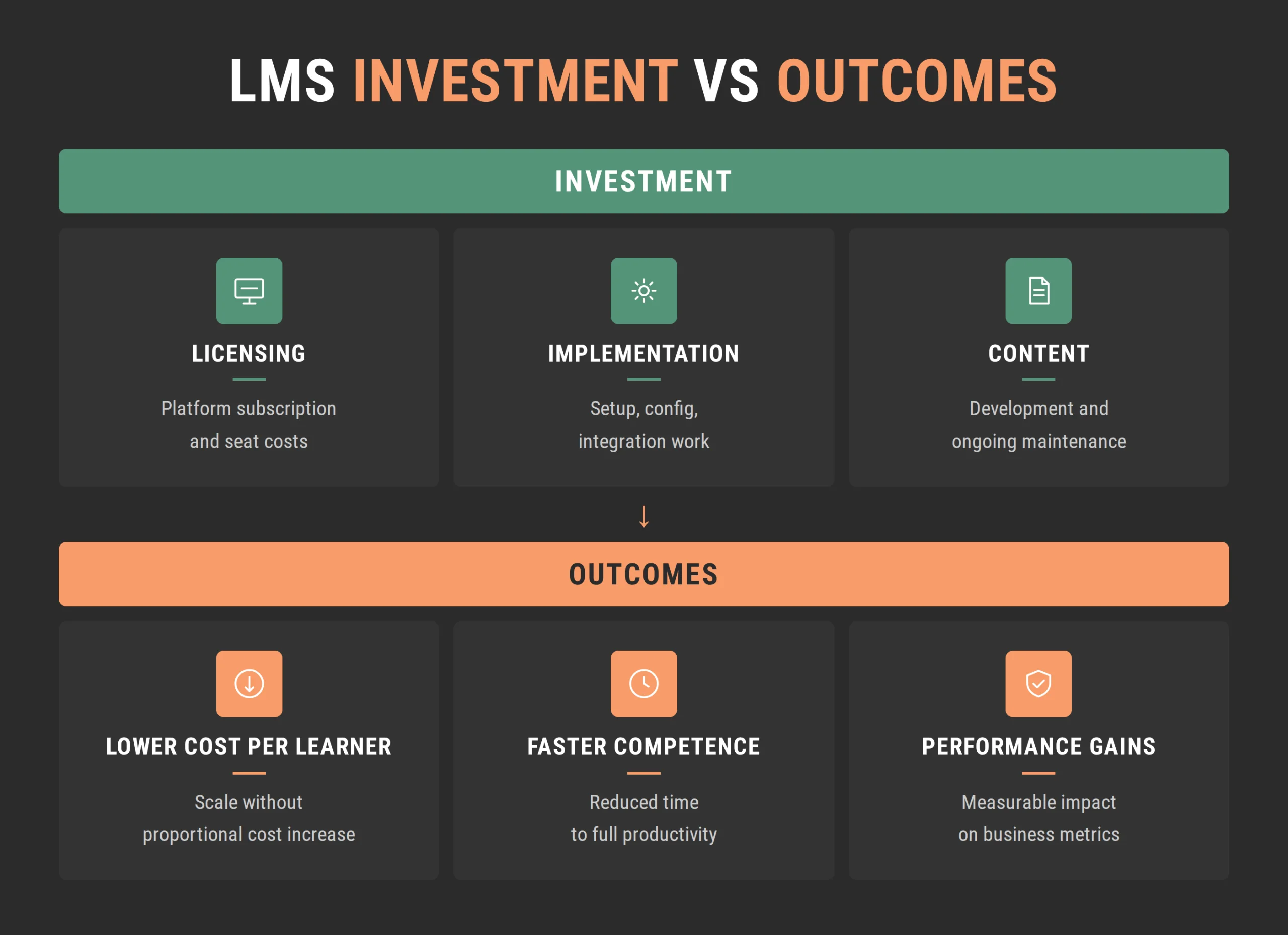 LMS ROI framework showing investment areas and business outcomes.