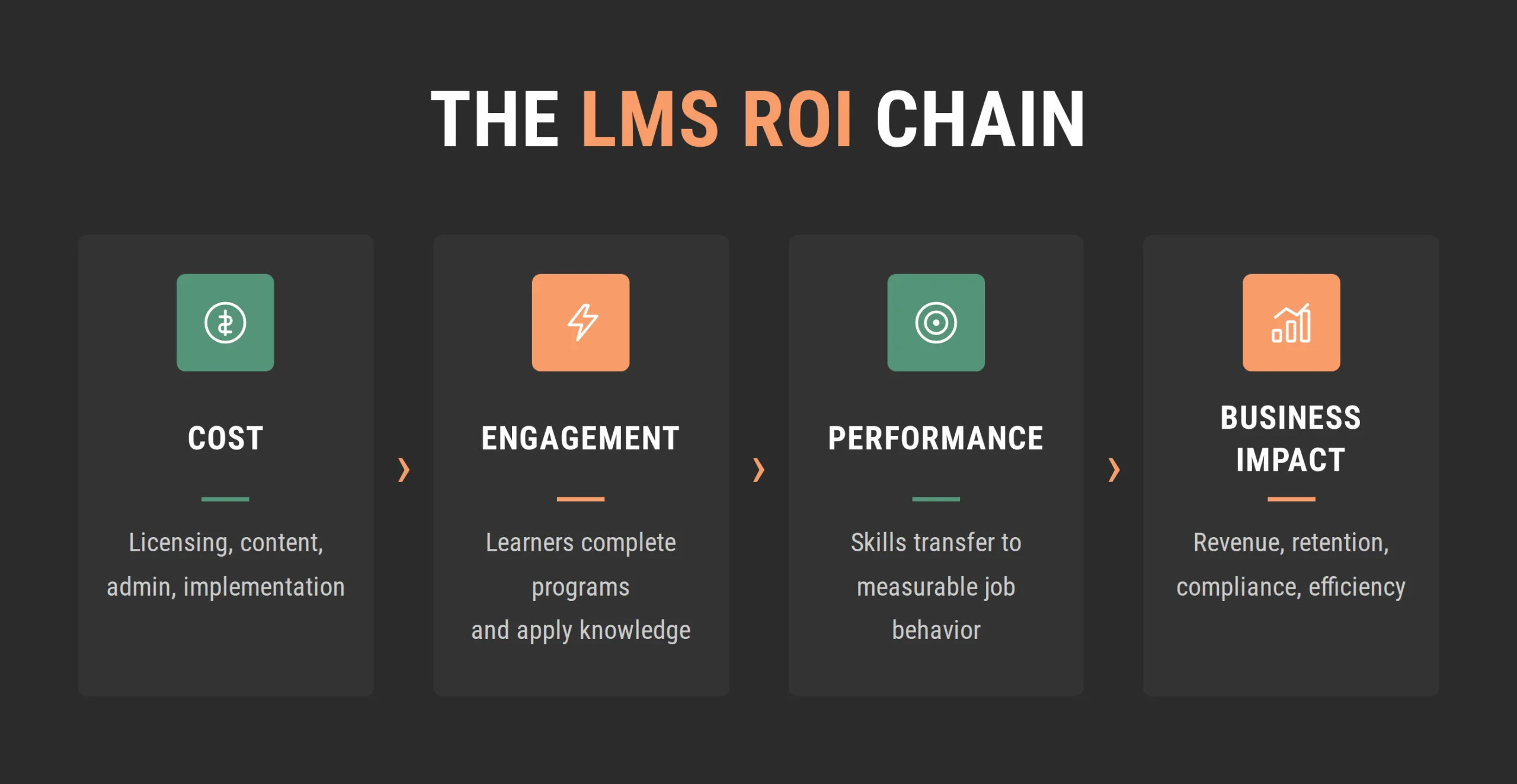Diagram connecting LMS costs, learner engagement, performance, and business impact.