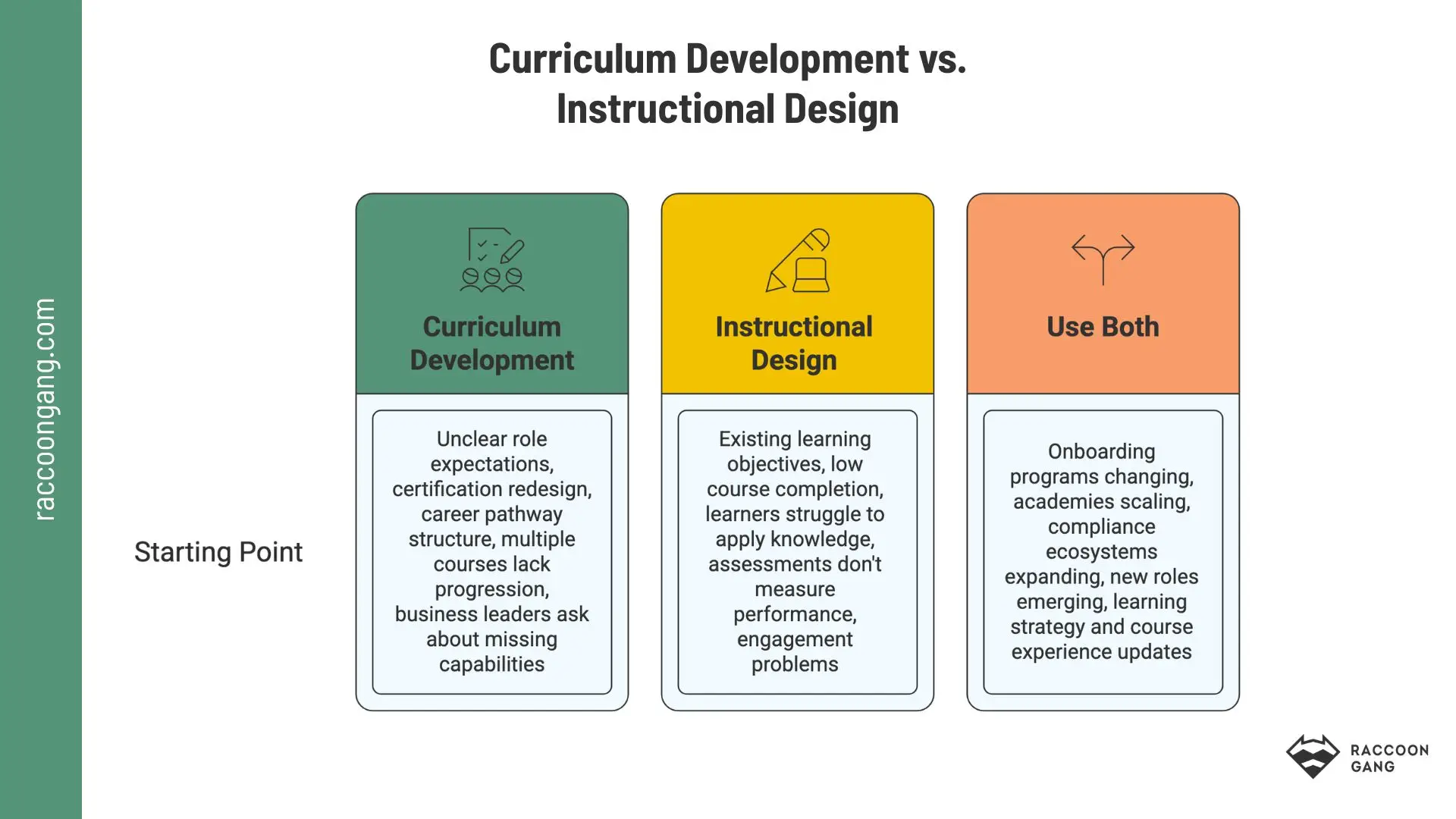 Curriculum Development vs Instructional Design Decision Guide Comparison chart showing when to use curriculum development, instructional design, or both in learning and development programs