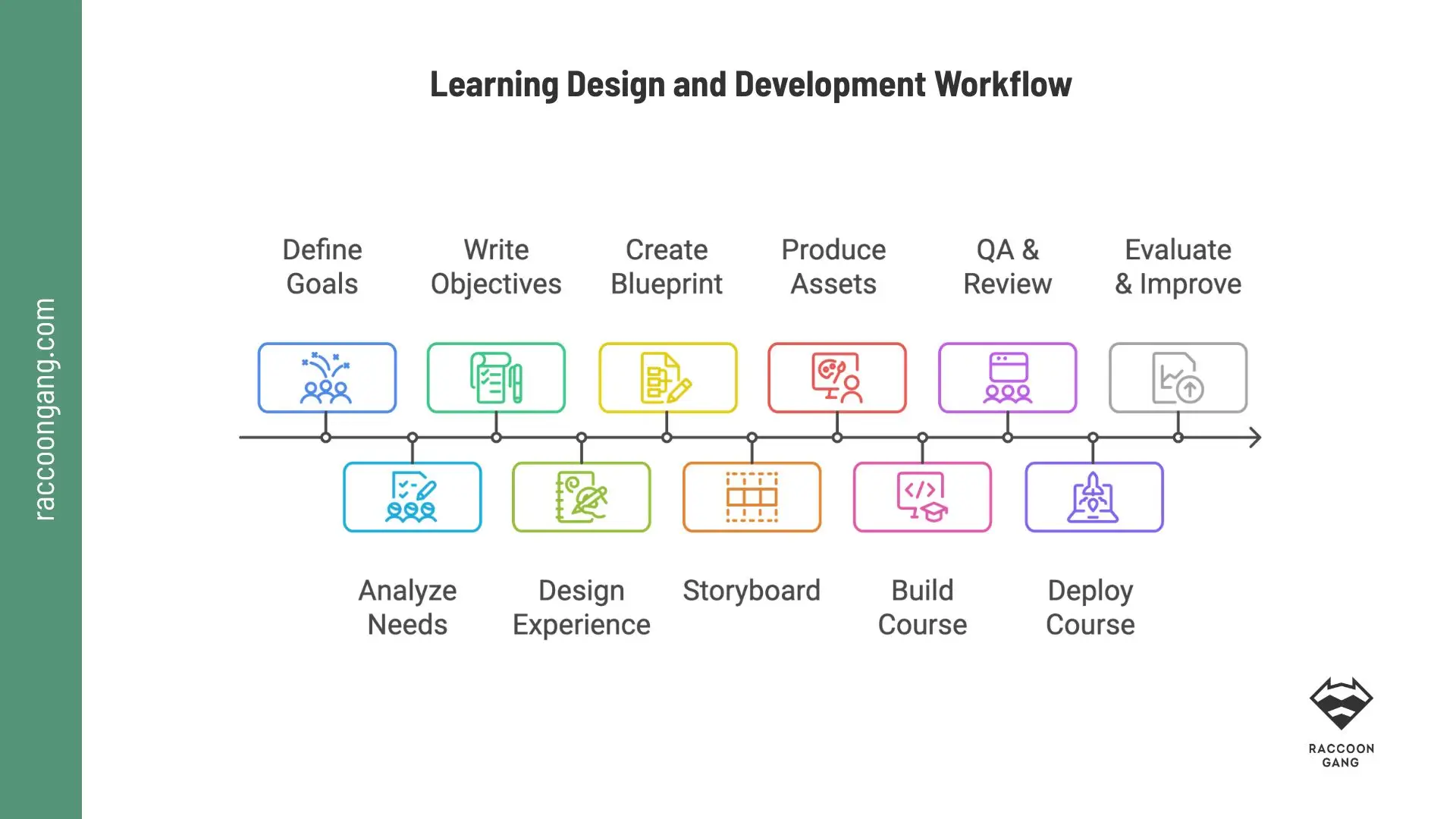 Learning Design and Development Workflow Learning design and development workflow showing the process from learning goals and objectives to course deployment, evaluation, and improvement