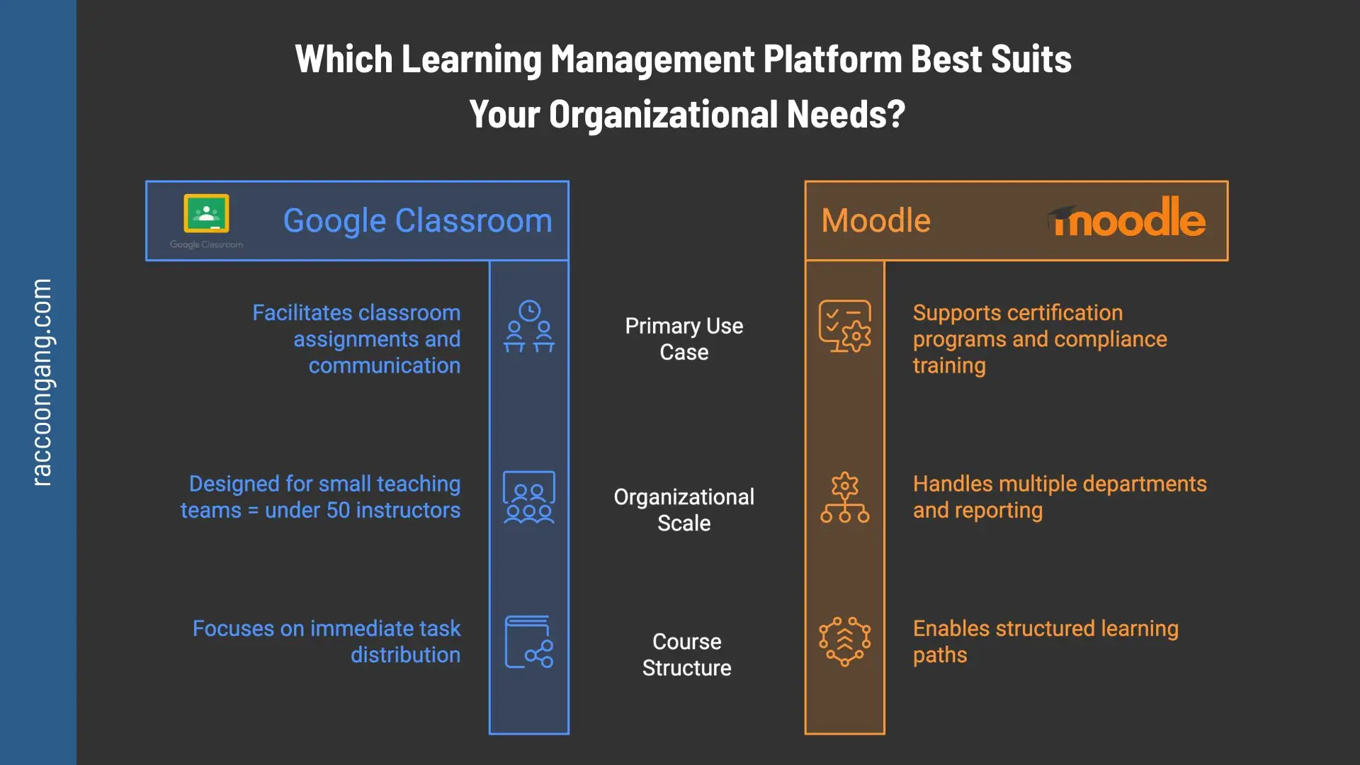 Moodle vs Google Classroom: Choosing the Right Platform for Growth Decision framework comparing Google Classroom and Moodle based on organizational scale, learning programs, reporting requirements, and classroom management needs.