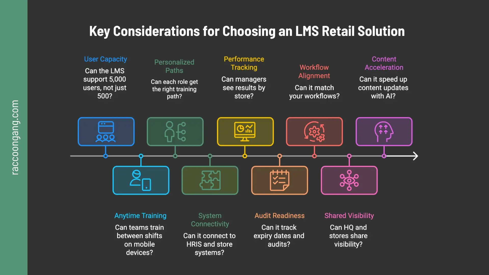 Key Considerations for Choosing a Retail LMS Framework for choosing a retail LMS based on scalability, mobile learning, integrations, reporting, compliance, and AI capabilities