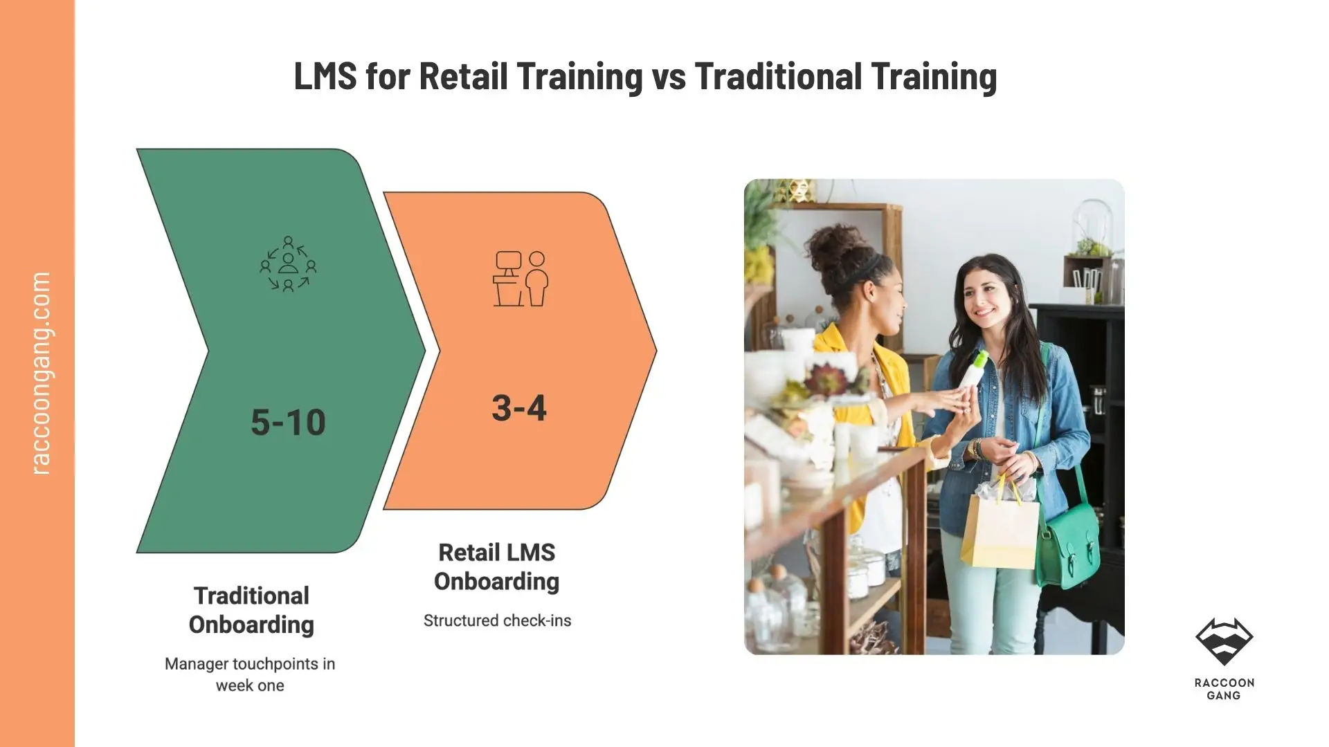 Retail LMS vs Traditional Training Comparison of retail LMS onboarding and traditional training showing fewer manager check-ins with LMS-based onboarding