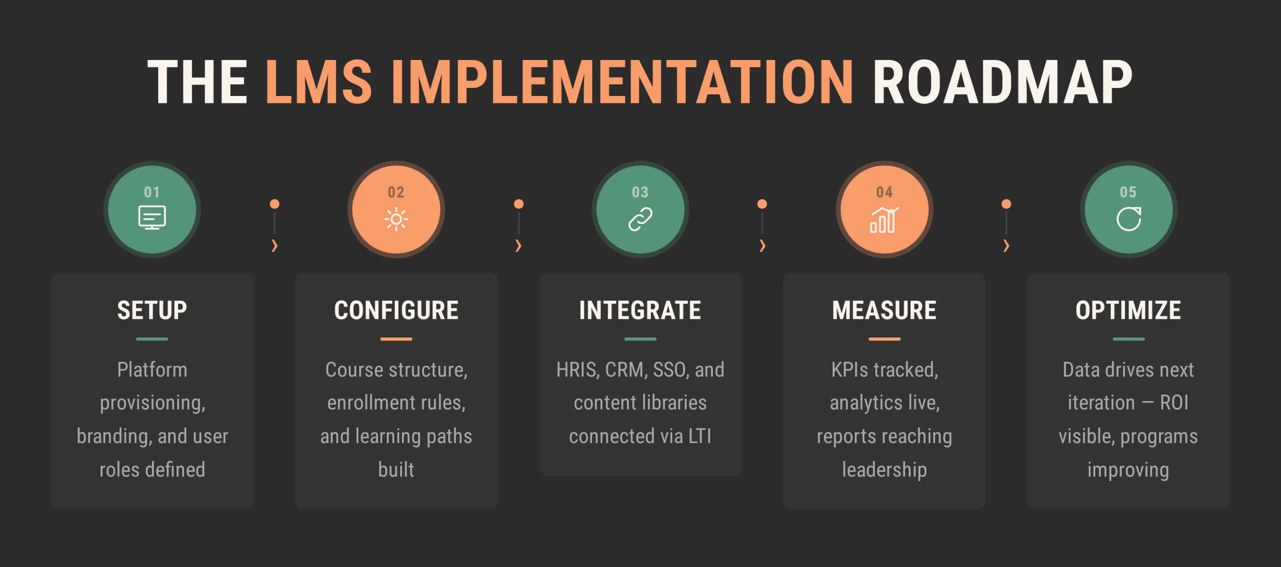 Five-step LMS implementation roadmap: Setup, Configure, Integrate, Measure, Optimize. Five-step LMS implementation roadmap: Setup, Configure, Integrate, Measure, Optimize.