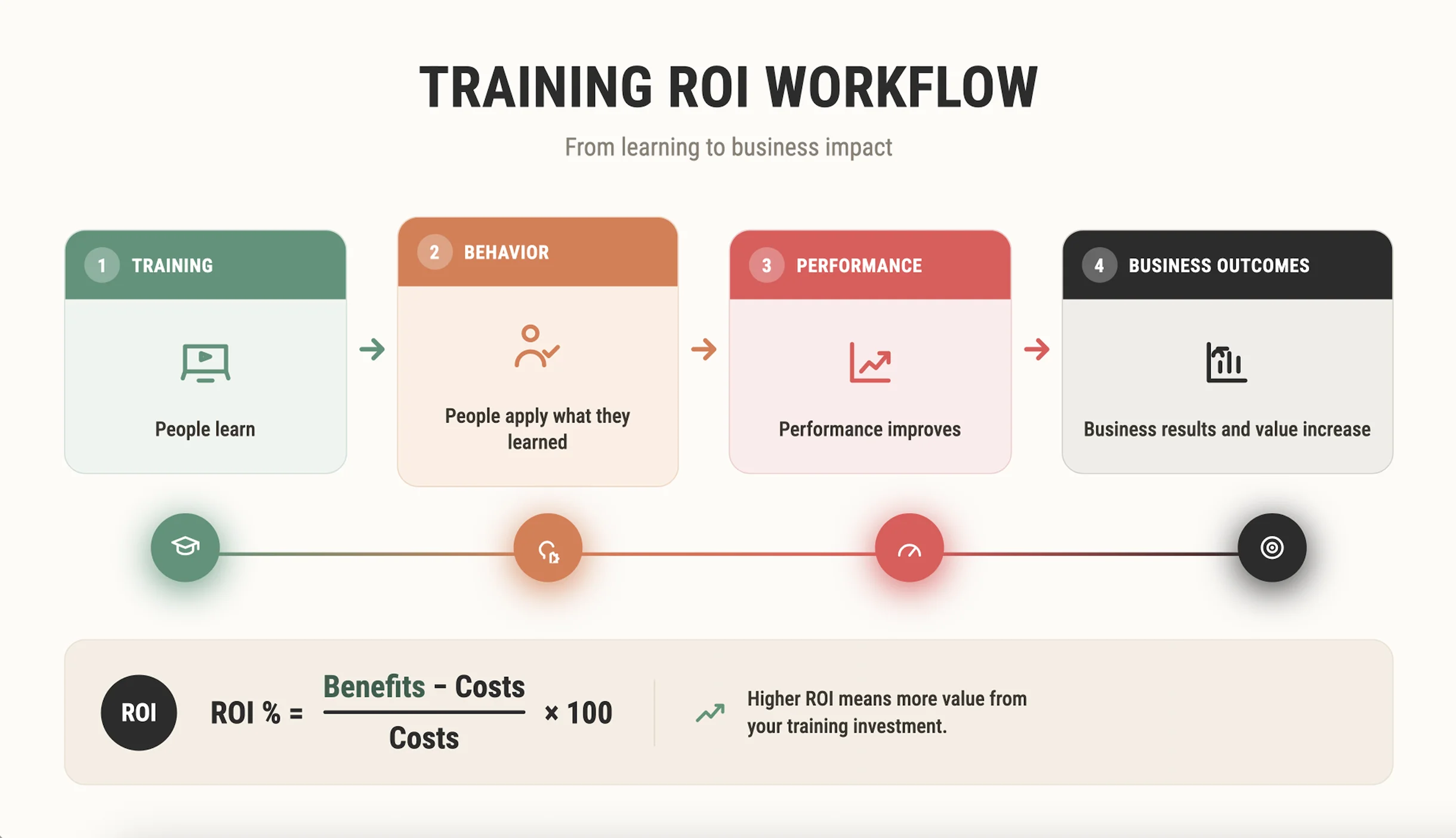 Training ROI Calculation Formula