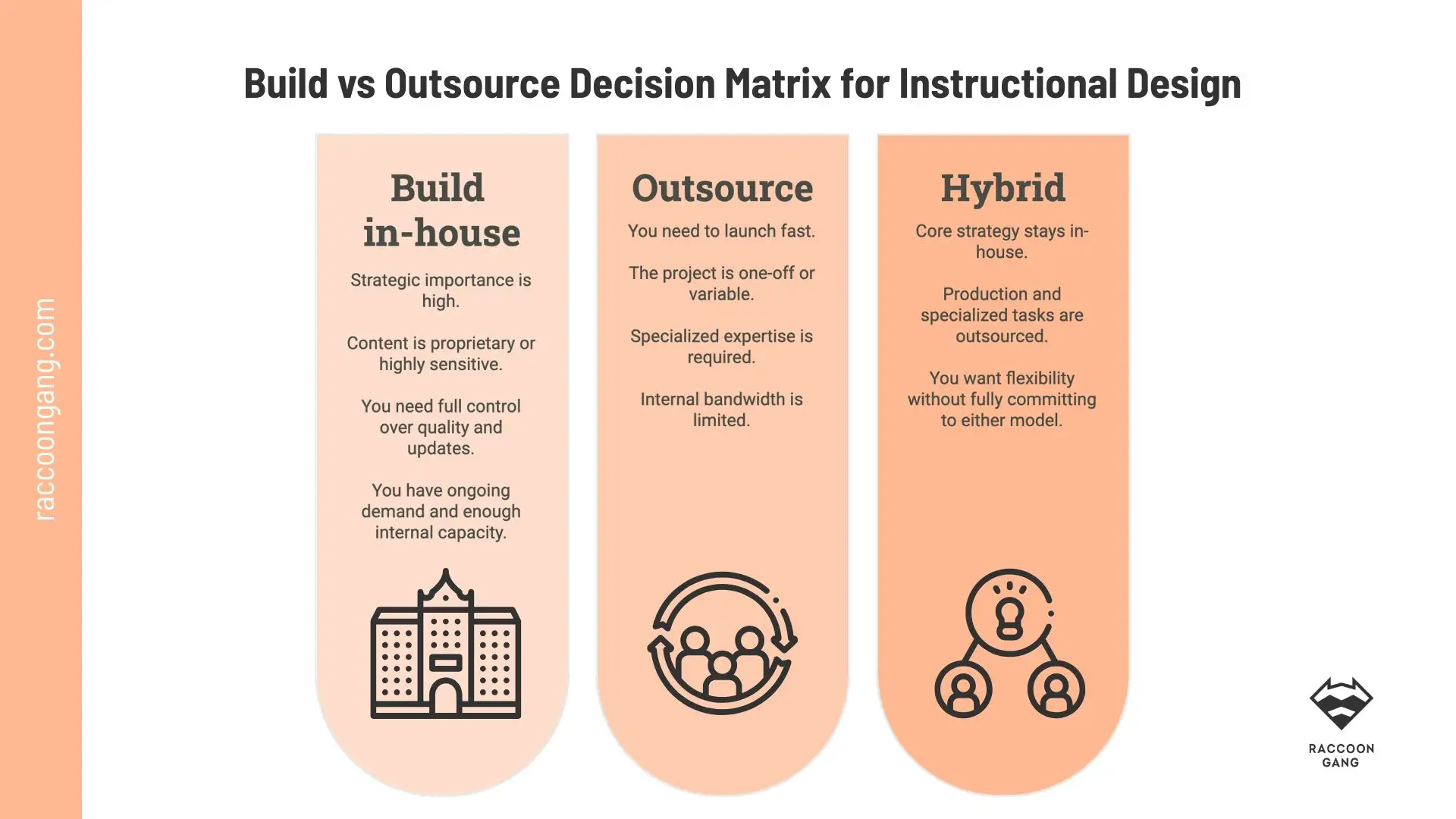 Build vs Outsource Instructional Design Decision Matrix Build versus outsource instructional design matrix comparing in-house, outsourced, and hybrid delivery models.