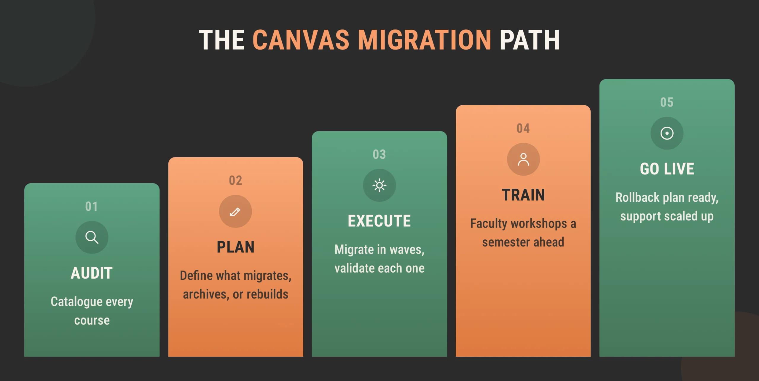 Canvas migration roadmap showing the five main stages from audit to go-live. Canvas migration roadmap showing the five main stages from audit to go-live.