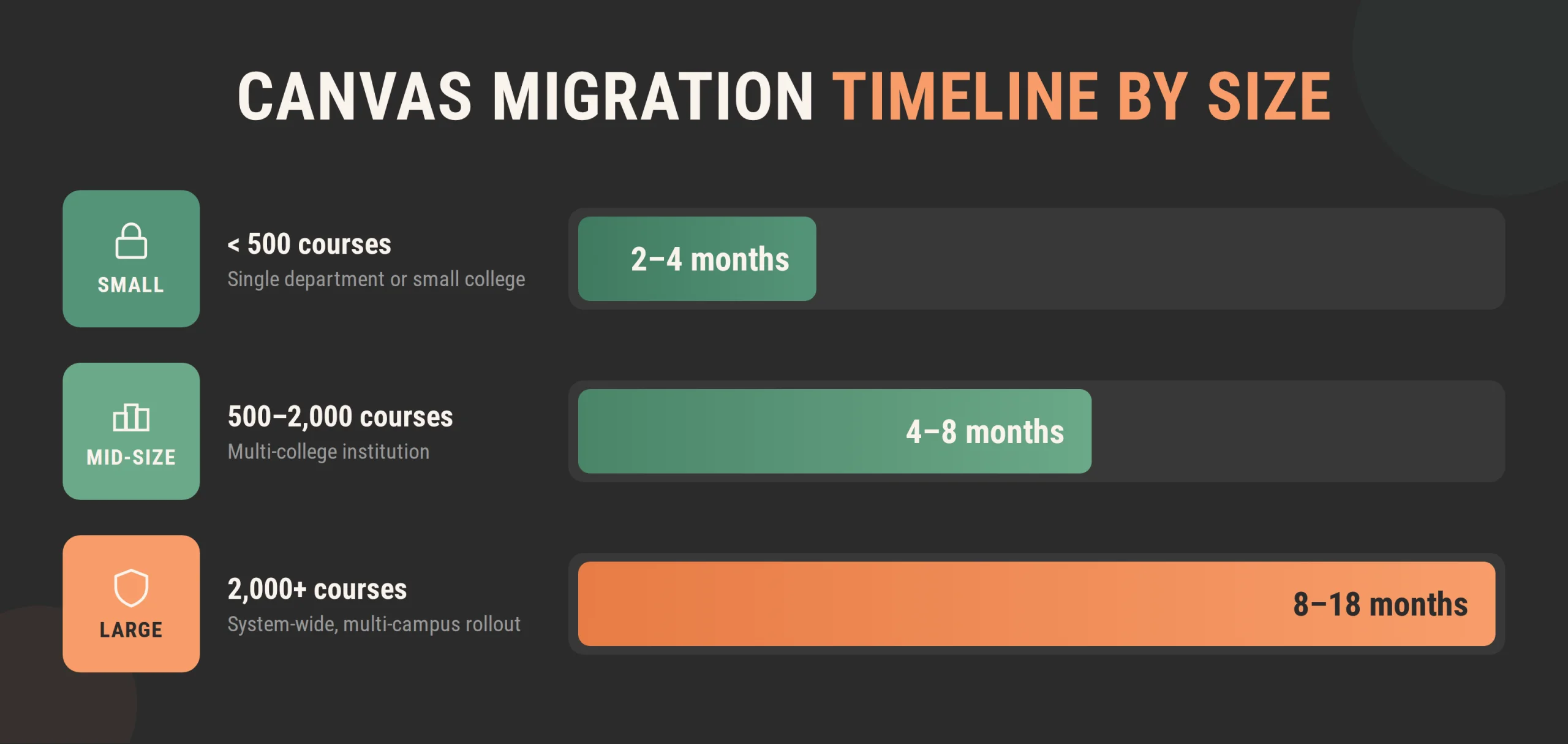 Estimated timelines for small, mid-size, and large LMS deployments. Estimated timelines for small, mid-size, and large LMS deployments.