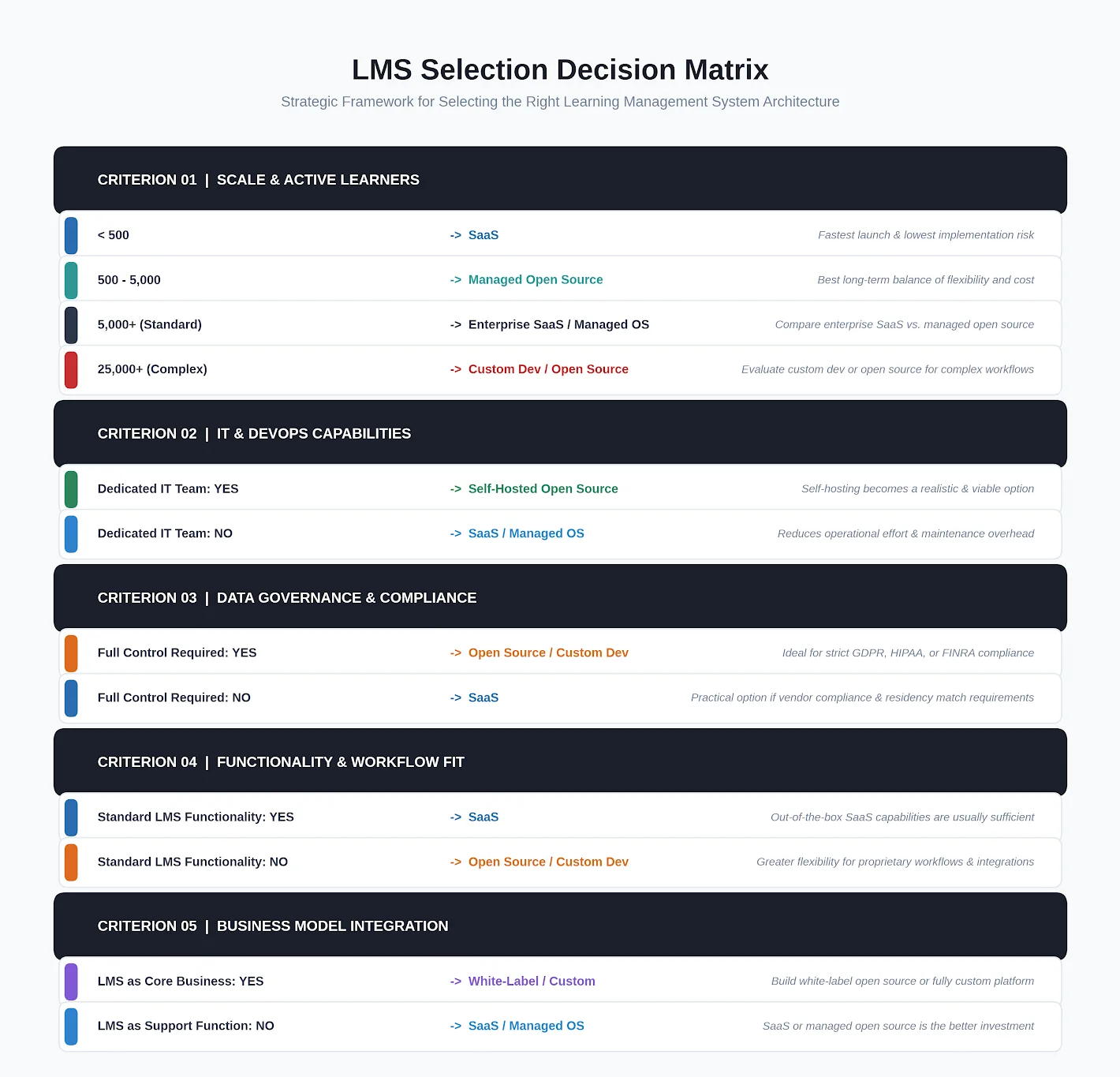 Enterprise LMS Selection Decision Matrix Enterprise LMS decision matrix comparing SaaS LMS, managed open source, and custom LMS based on learner scale, compliance, integrations, and IT capabilities
