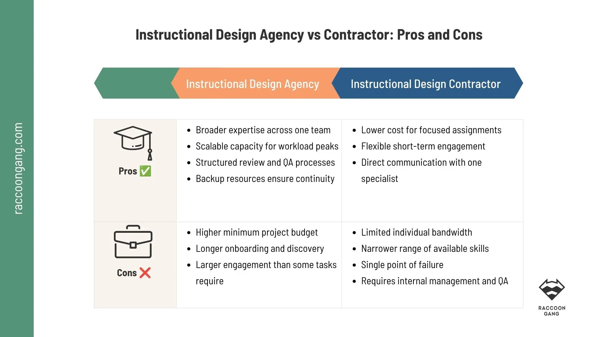 Instructional Design Agency vs Contractor Pros and cons of hiring an instructional design agency versus an independent contractor.