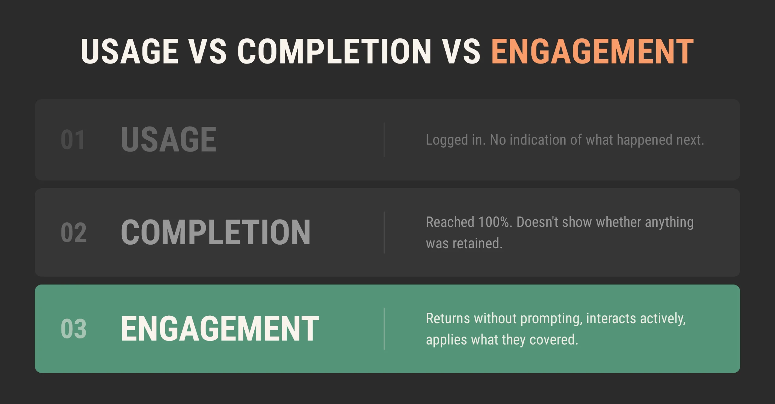 Three levels of LMS learner activity