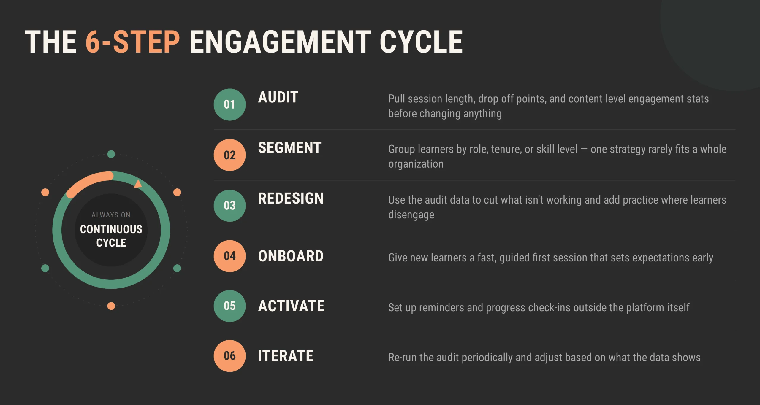 Six-step engagement cycle for optimizing learner engagement through continuous improvement.
