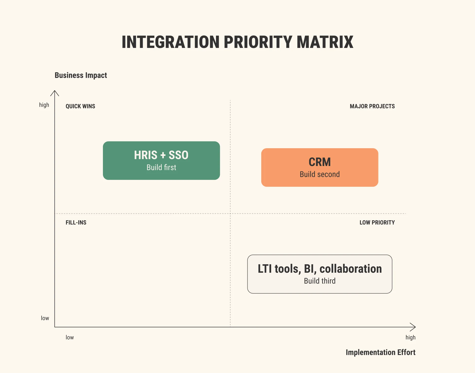 Integration priority matrix with implementation effort on the x-axis and business impact on the y-axis. Integration priority matrix with implementation effort on the x-axis and business impact on the y-axis.
