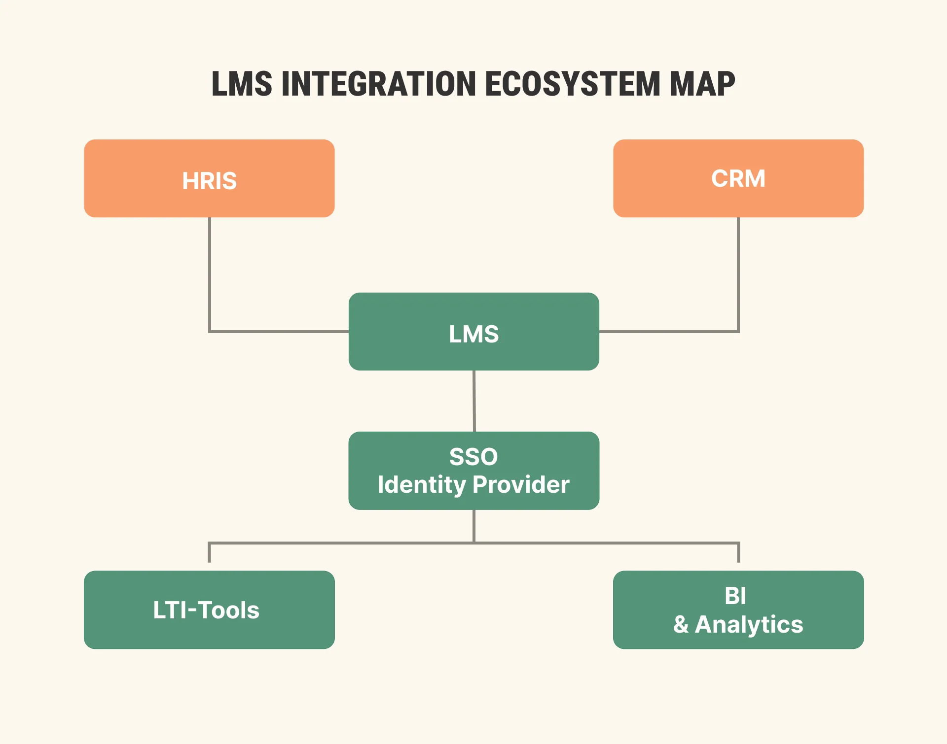 Corporate LMS integration architecture with Workday, BambooHR, SAP SuccessFactors, Open edX, Canvas, Moodle, Okta, Azure AD, Salesforce, HubSpot, Power BI, and Tableau. Corporate LMS integration architecture with Workday, BambooHR, SAP SuccessFactors, Open edX, Canvas, Moodle, Okta, Azure AD, Salesforce, HubSpot, Power BI, and Tableau.