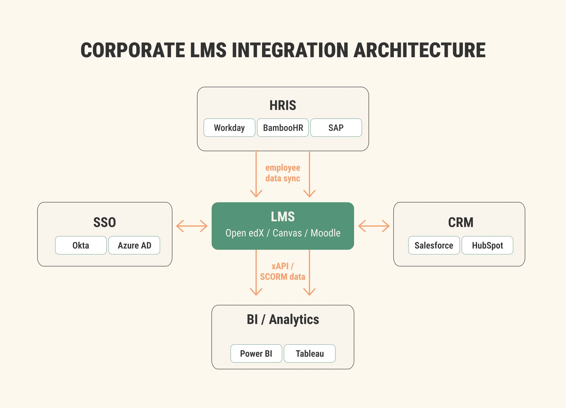 LMS integration map showing HRIS, CRM, SSO identity provider, LTI tools, and BI analytics connected to a corporate LMS. LMS integration map showing HRIS, CRM, SSO identity provider, LTI tools, and BI analytics connected to a corporate LMS.