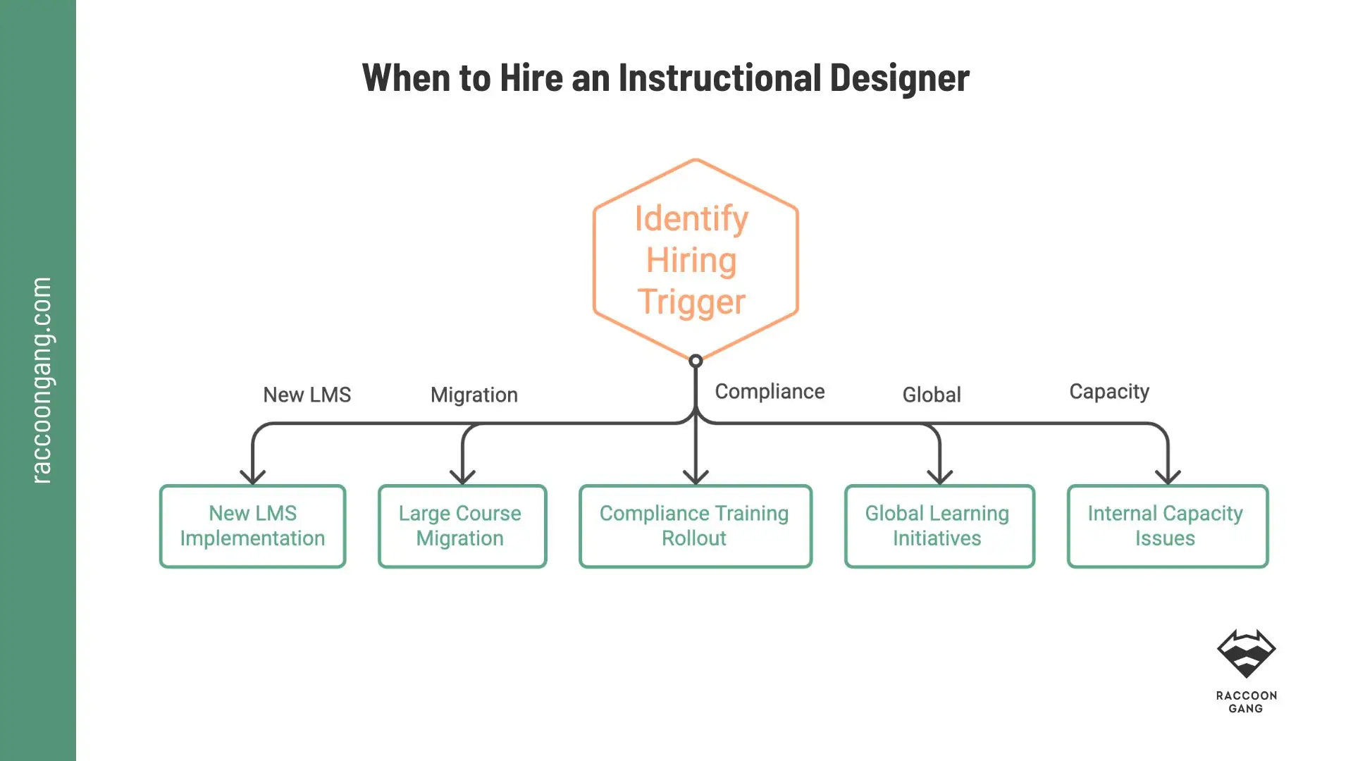 When to Hire an Instructional Designer Decision tree showing when to hire an instructional designer for LMS implementation, course migration, compliance training, global learning, or capacity gaps.