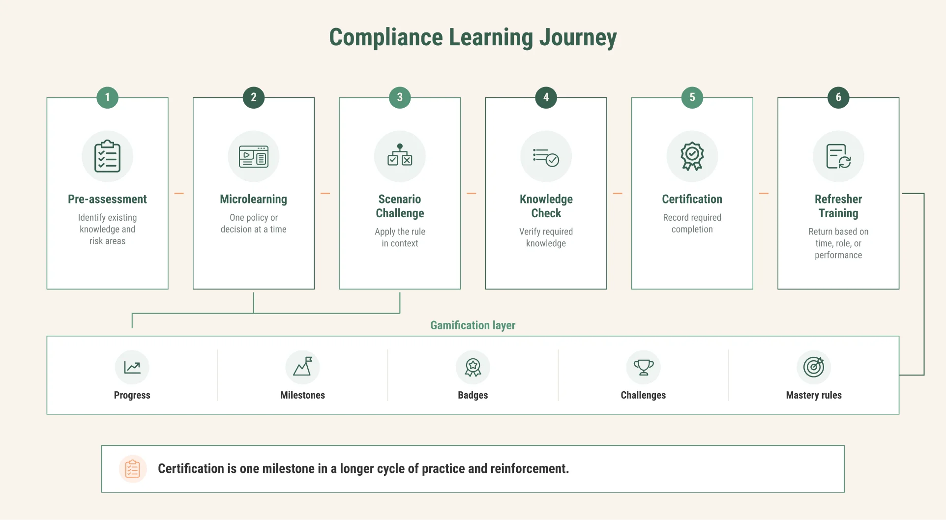 Compliance journey from pre-assessment through certification and refresher training