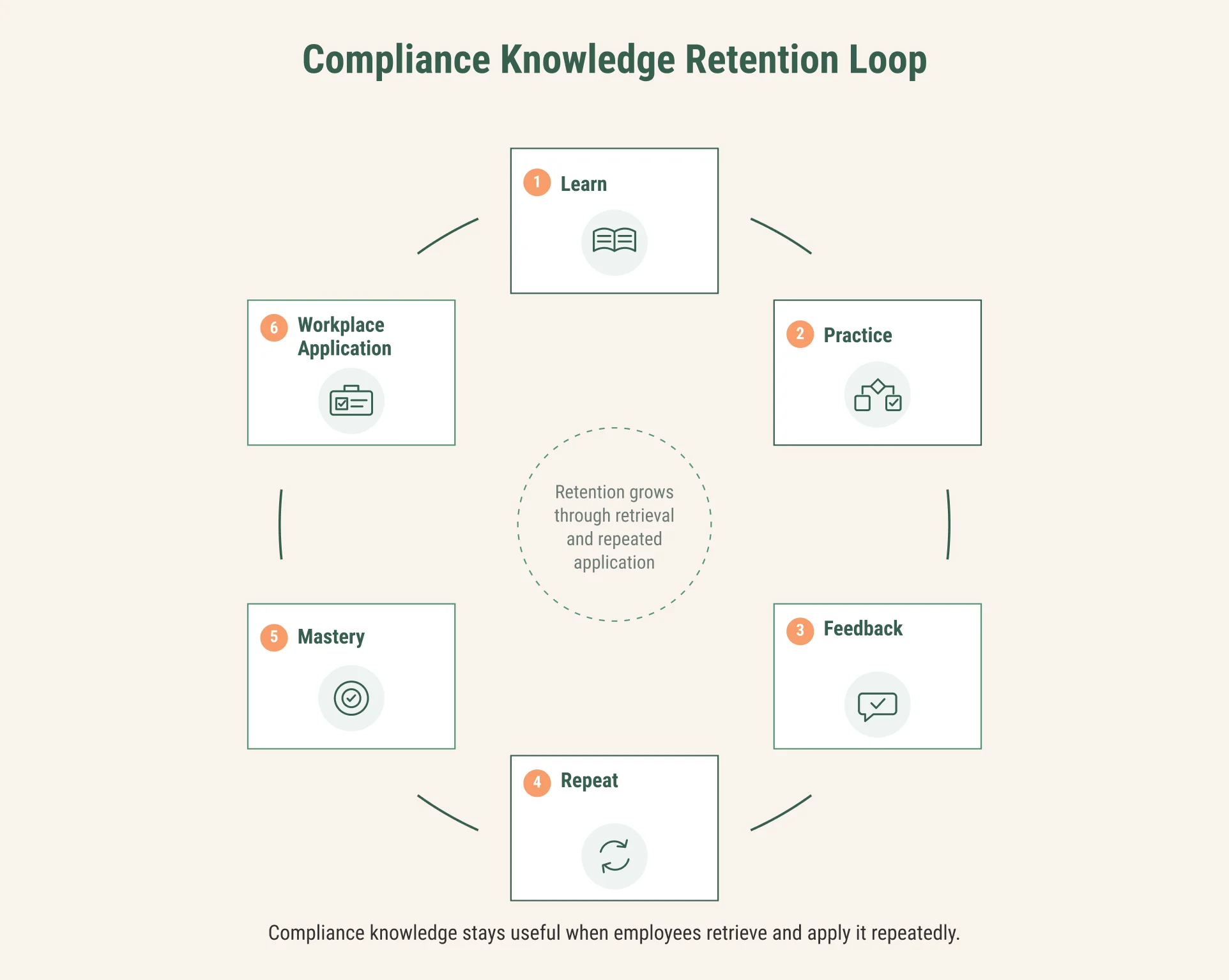 Compliance learning loop from practice and feedback to workplace application