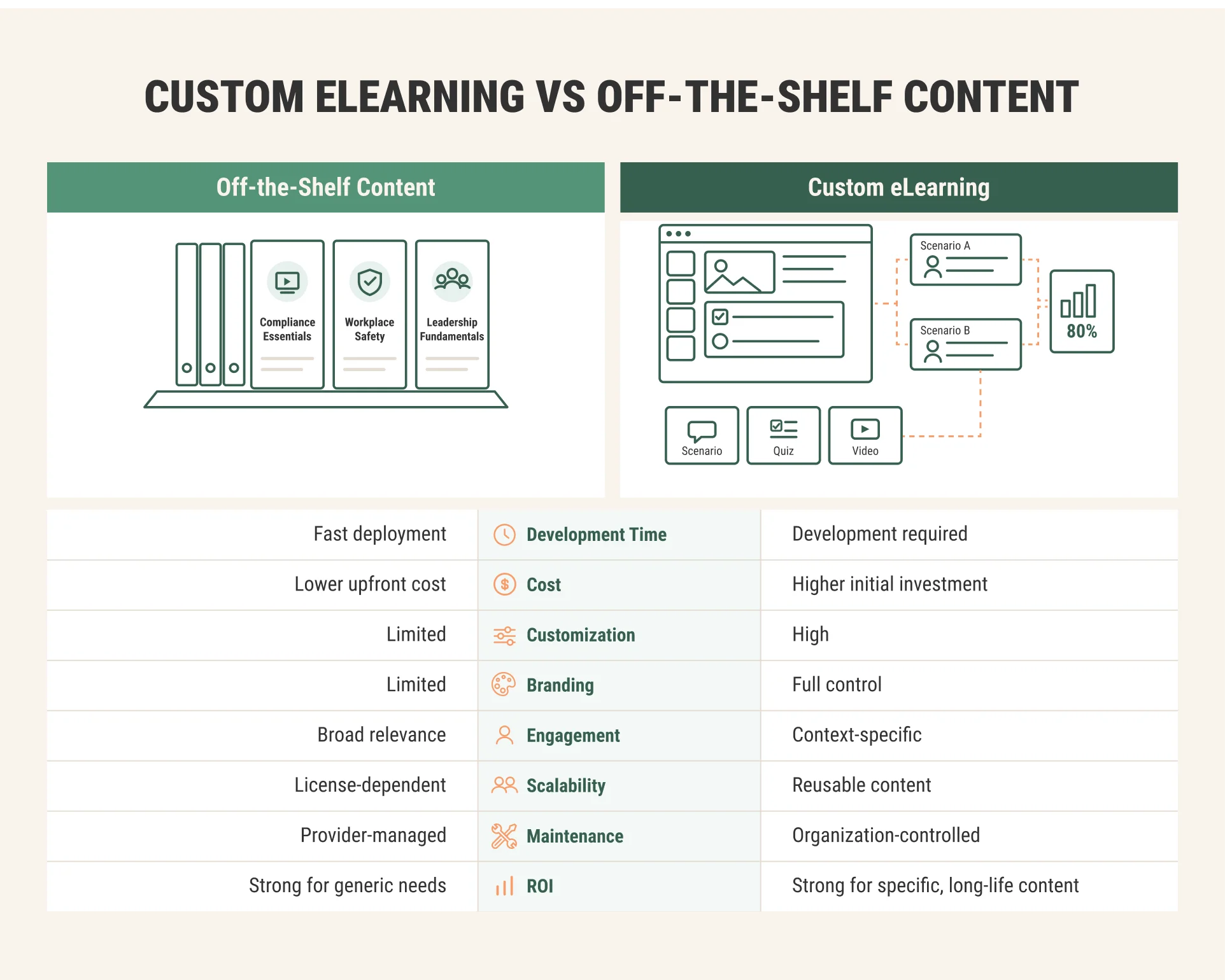 Custom eLearning vs off-the-shelf content comparison across development time, cost, customization, branding, engagement, scalability, maintenance, and ROI. Custom eLearning vs off-the-shelf content comparison across development time, cost, customization, branding, engagement, scalability, maintenance, and ROI.