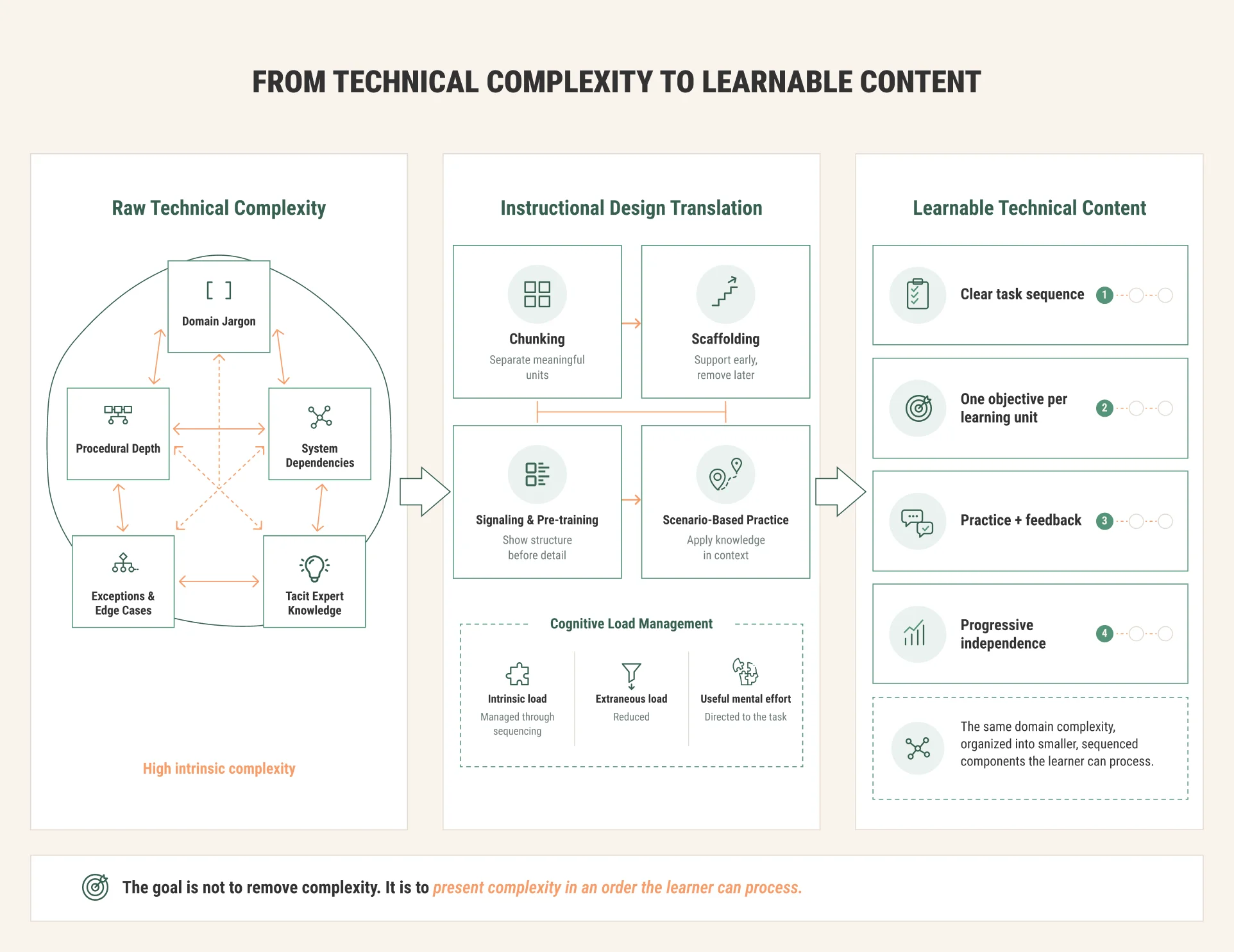 Technical complexity transformed into learnable content through chunking, scaffolding, signaling, cognitive load management, and scenario-based practice. Technical complexity transformed into learnable content through chunking, scaffolding, signaling, cognitive load management, and scenario-based practice.