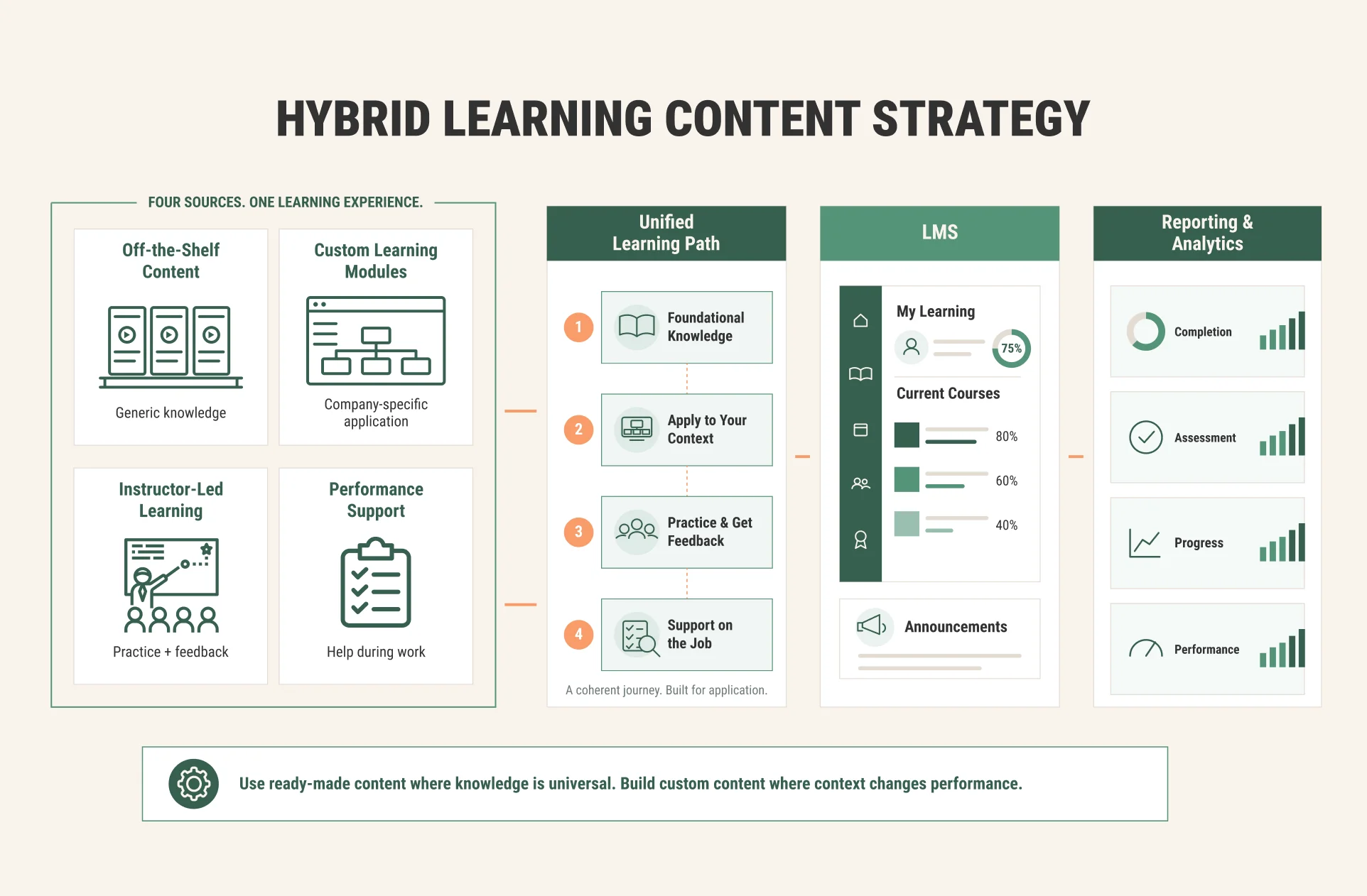 Hybrid eLearning content strategy combining off-the-shelf content, custom learning modules, instructor-led activities, LMS delivery, and reporting. Hybrid eLearning content strategy combining off-the-shelf content, custom learning modules, instructor-led activities, LMS delivery, and reporting.
