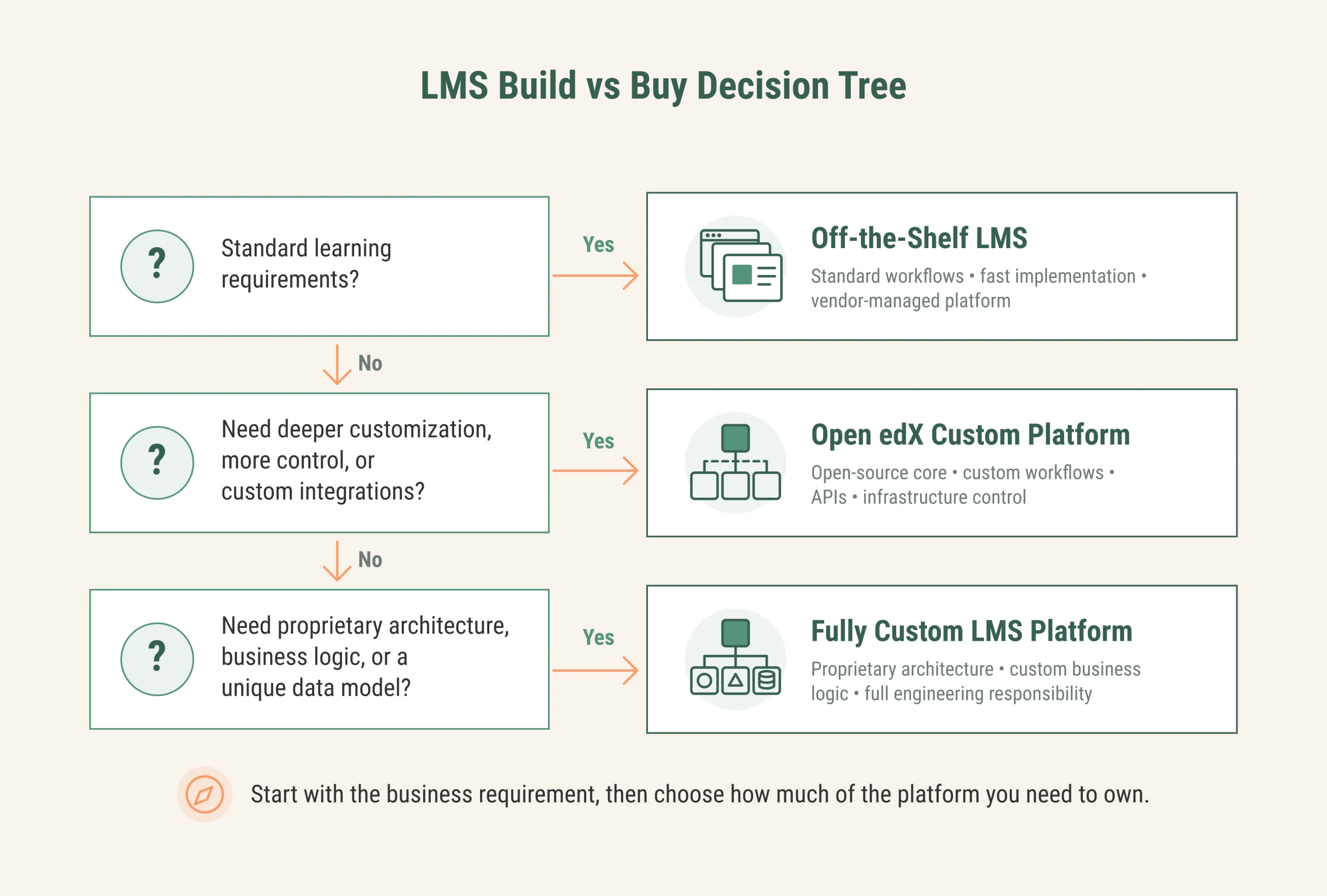 LMS decision tree comparing off-the-shelf, Open edX, and custom platforms LMS decision tree comparing off-the-shelf, Open edX, and custom platforms