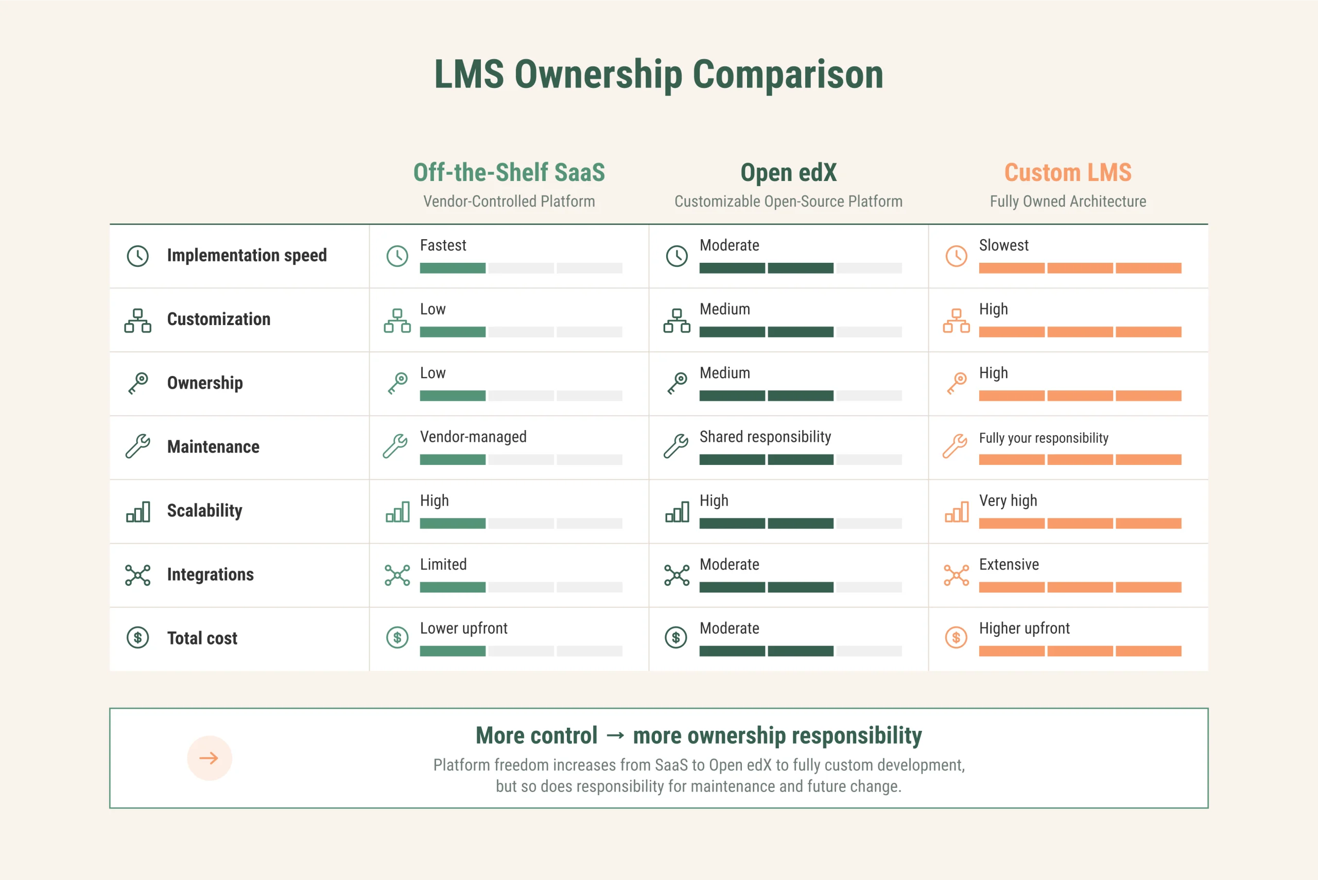 Ownership comparison between SaaS, Open edX, and fully custom LMS platforms Ownership comparison between SaaS, Open edX, and fully custom LMS platforms