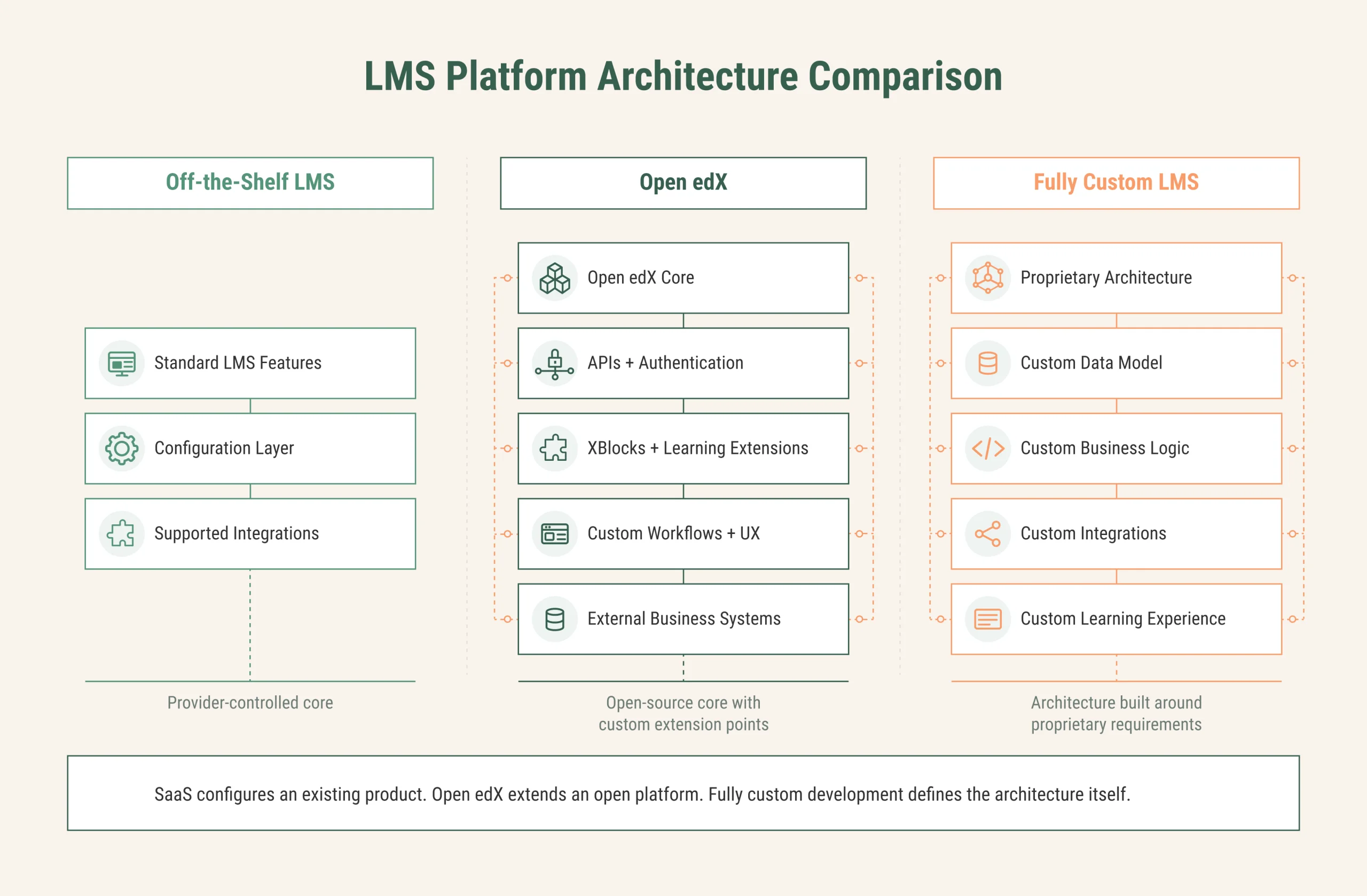 Architecture comparison of SaaS, Open edX, and fully custom LMS platforms