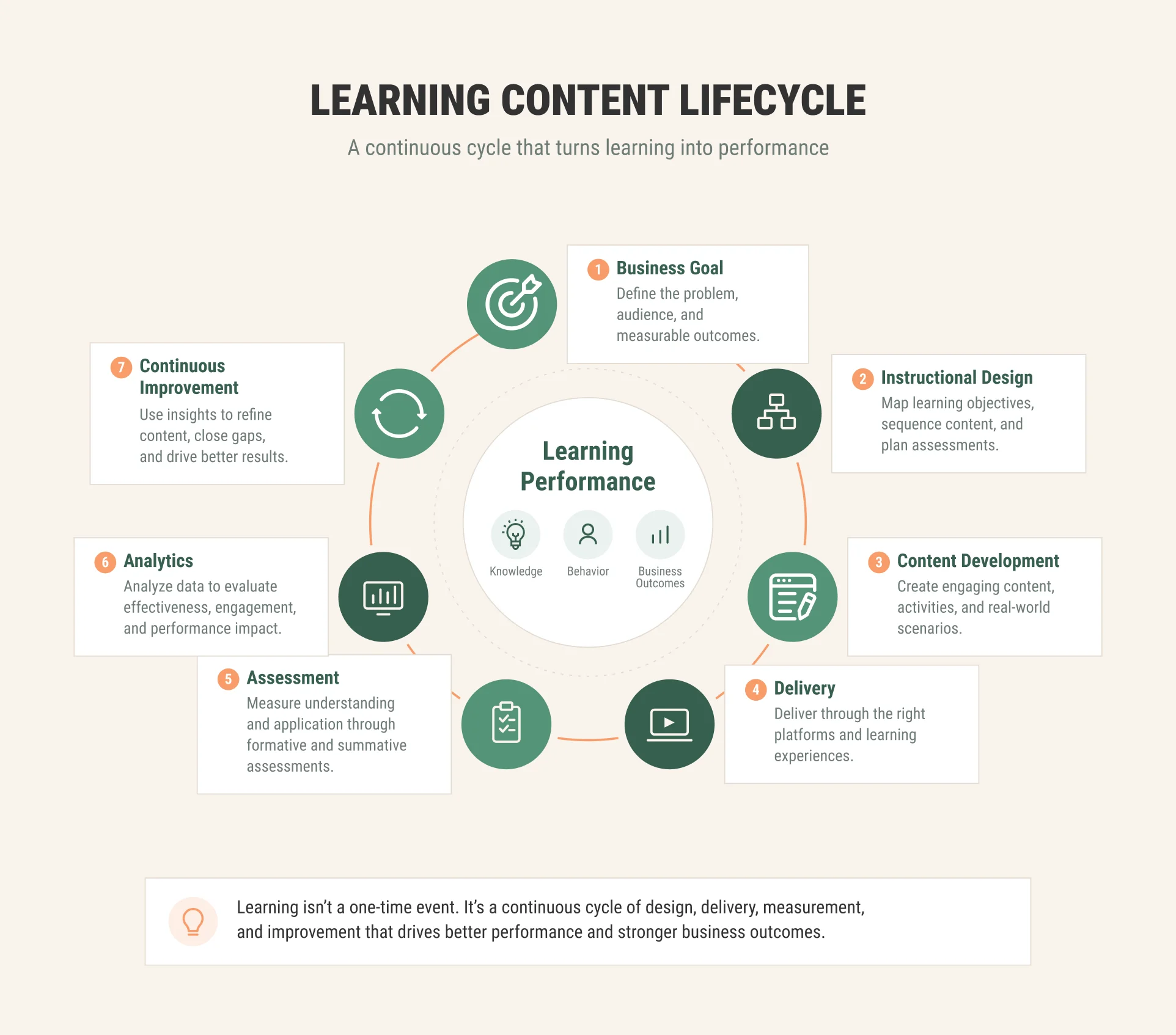 Learning content lifecycle from business goal and instructional design through content development, delivery, assessment, analytics, and continuous improvement. Learning content lifecycle from business goal and instructional design through content development, delivery, assessment, analytics, and continuous improvement.