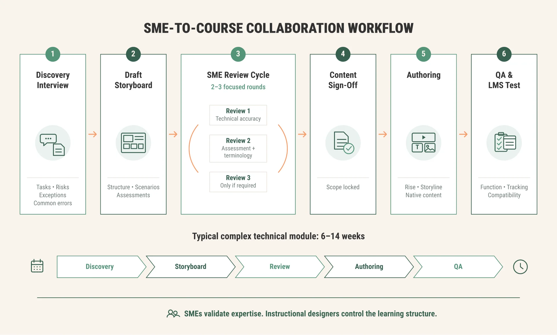 SME collaboration workflow from discovery interview and storyboard through two or three review rounds, content sign-off, authoring, and QA. SME collaboration workflow from discovery interview and storyboard through two or three review rounds, content sign-off, authoring, and QA.