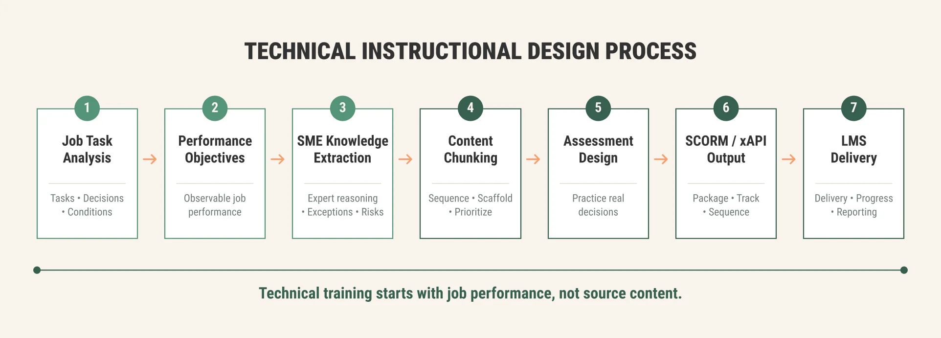 Technical instructional design process from job task analysis through SME extraction, content chunking, assessment, SCORM or xAPI, and LMS delivery. Technical instructional design process from job task analysis through SME extraction, content chunking, assessment, SCORM or xAPI, and LMS delivery.