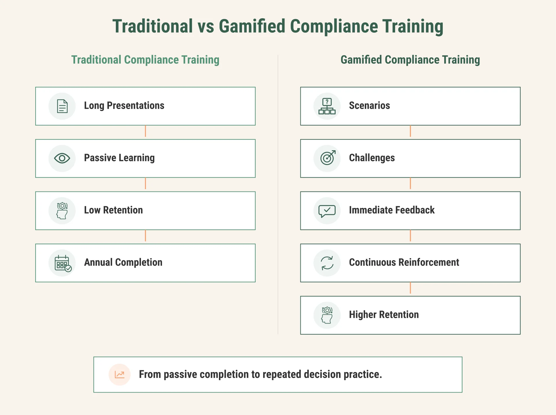 Traditional compliance training compared with gamified scenario-based learning.