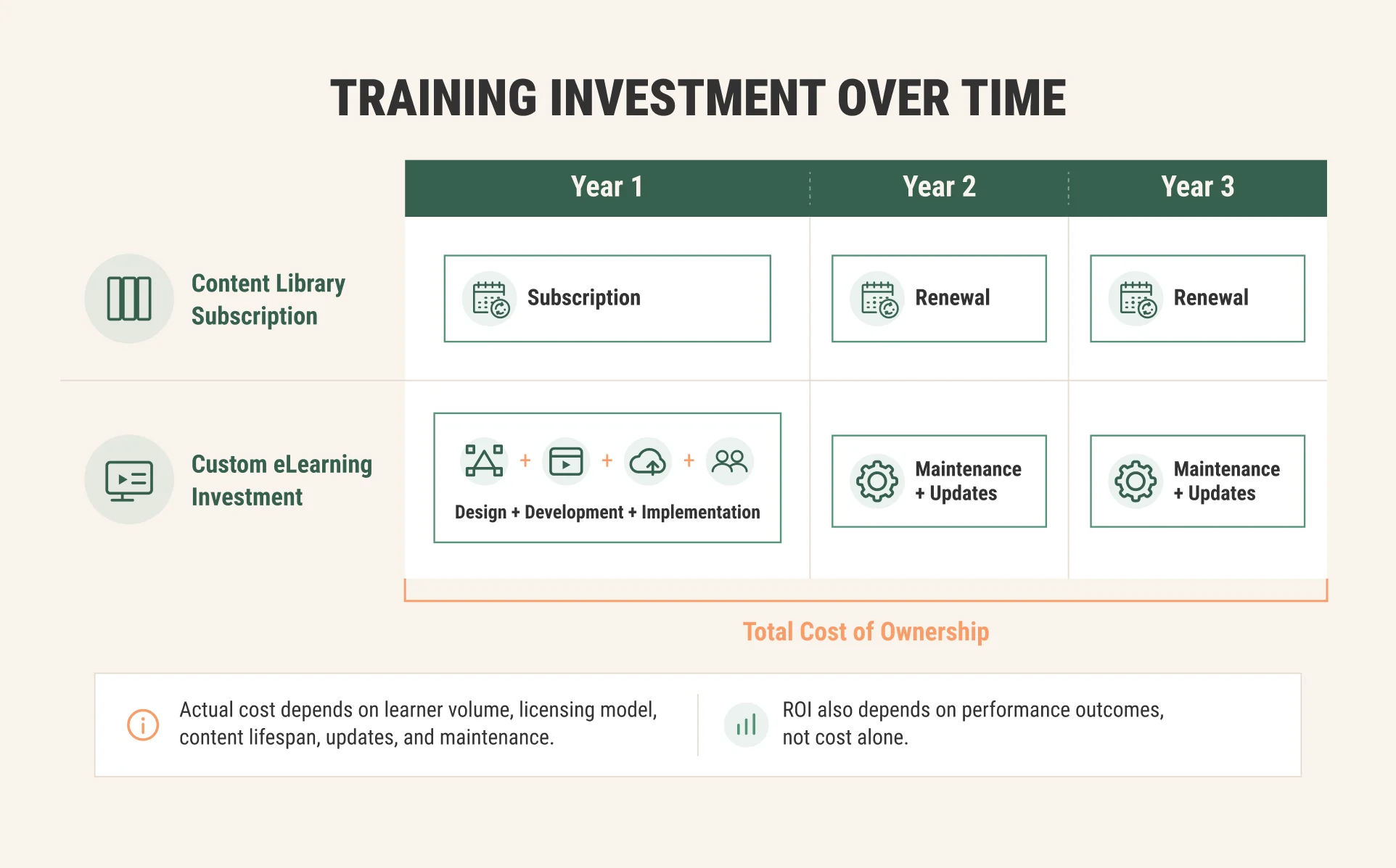 Three-year training ROI timeline comparing recurring content library subscriptions with an upfront custom eLearning investment and maintenance costs. Three-year training ROI timeline comparing recurring content library subscriptions with an upfront custom eLearning investment and maintenance costs.