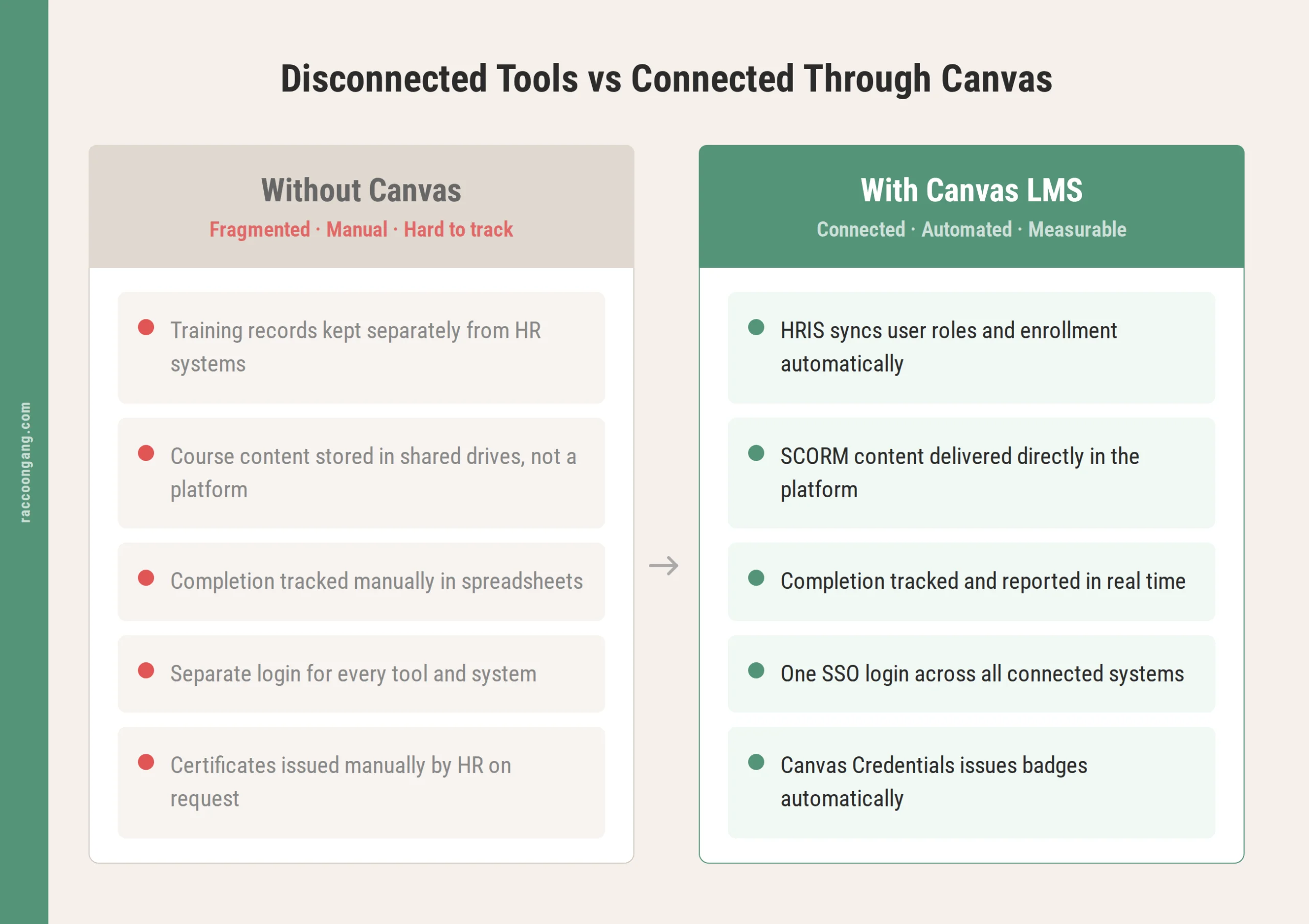 How Canvas LMS connects to the systems organizations already run. Before-and-after diagram showing corporate training without Canvas (fragmented tools) versus with Canvas LMS (connected, automated systems).