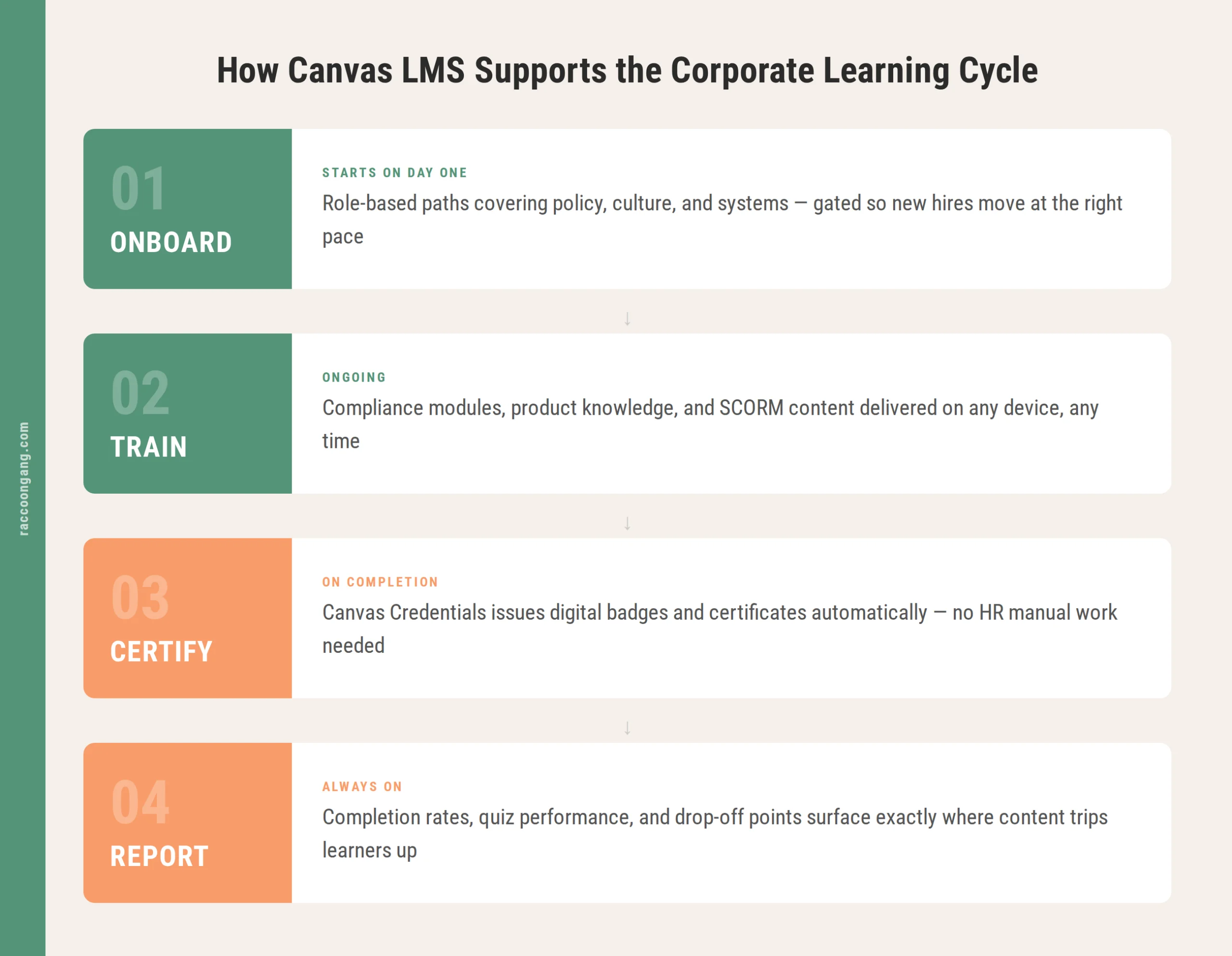 Four-step corporate learning workflow in Canvas LMS: onboard, train, certify, and report. Four-step corporate learning workflow in Canvas LMS: onboard, train, certify, and report.