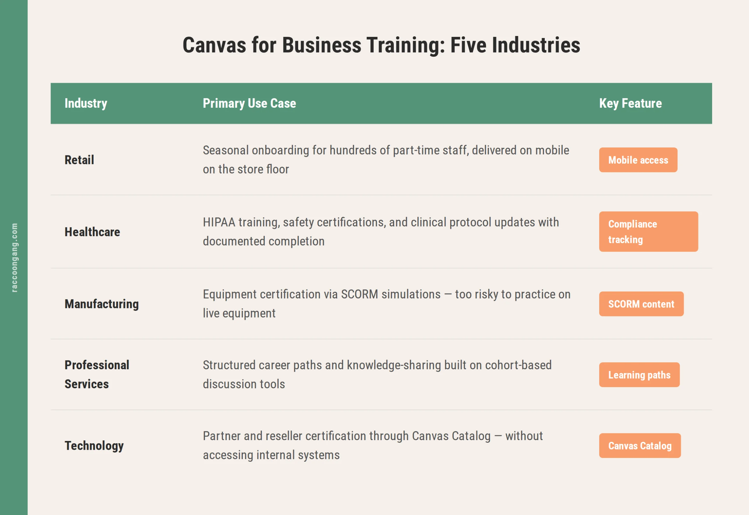 Four-step corporate learning workflow in Canvas LMS: onboard, train, certify, and report. Four-step corporate learning workflow in Canvas LMS: onboard, train, certify, and report.