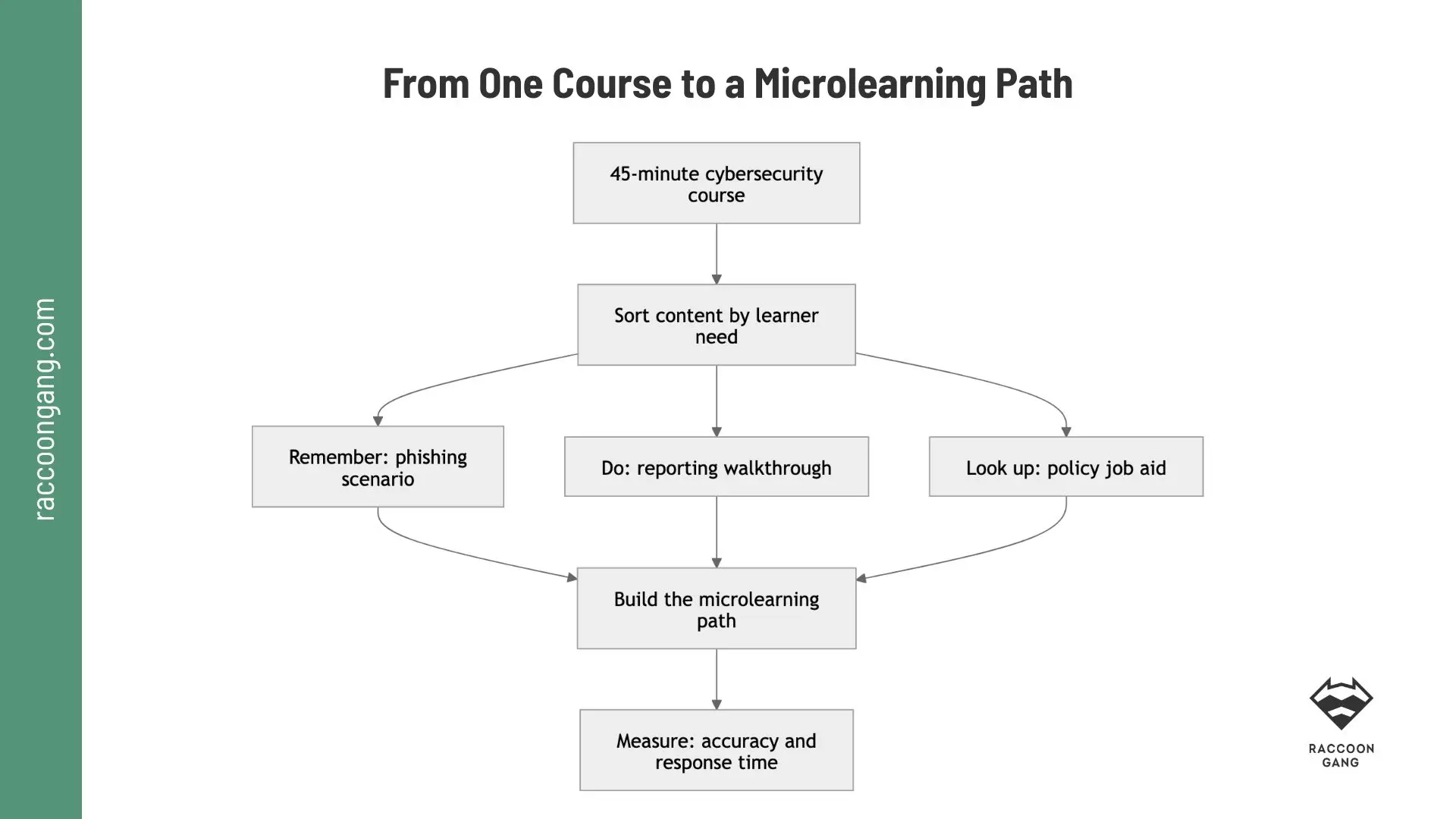 How to Convert a Course into a Microlearning Path Flowchart converting a 45-minute cybersecurity course into a microlearning path with a scenario, walkthrough, job aid, and performance measurement